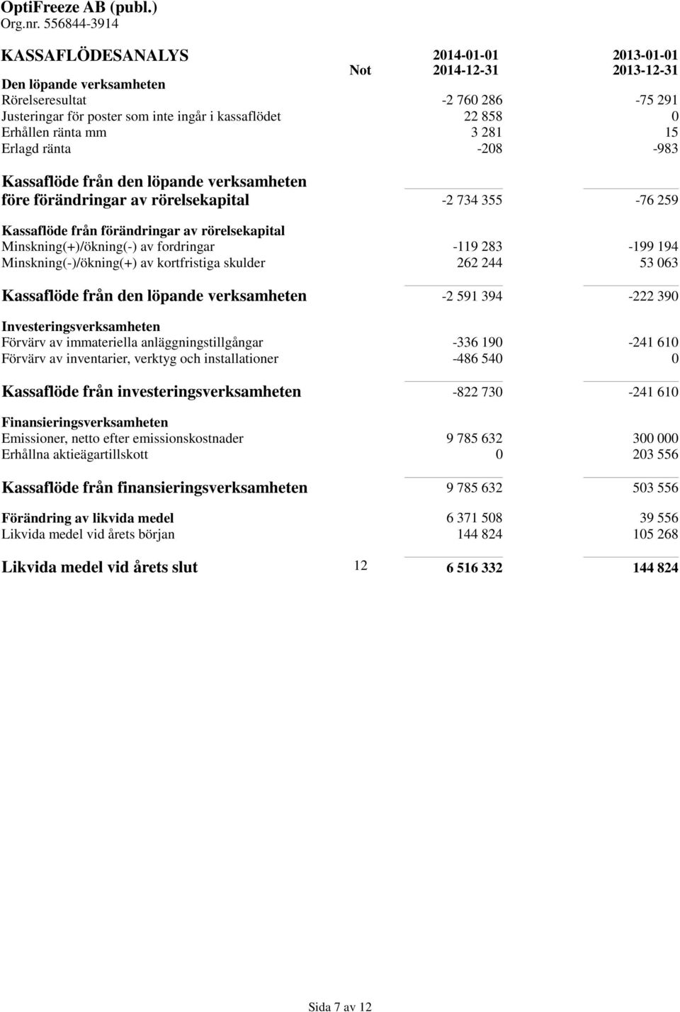 Minskning(+)/ökning(-) av fordringar -119 283-199 194 Minskning(-)/ökning(+) av kortfristiga skulder 262 244 53 063 Kassaflöde från den löpande verksamheten -2 591 394-222 390