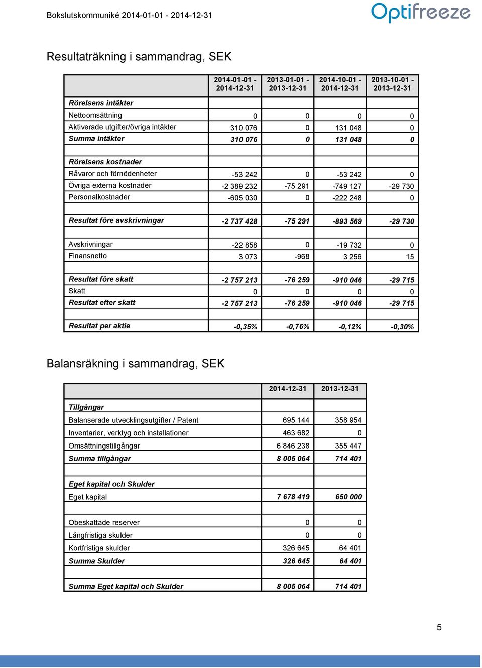 Personalkostnader -605 030 0-222 248 0 Resultat före avskrivningar -2 737 428-75 291-893 569-29 730 Avskrivningar -22 858 0-19 732 0 Finansnetto 3 073-968 3 256 15 Resultat före skatt -2 757 213-76