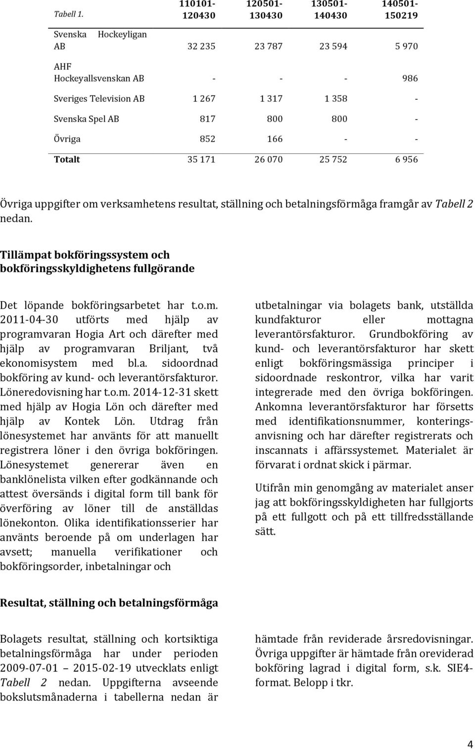 817 800 800 - Övriga 852 166 - - Totalt 35 171 26 070 25 752 6 956 Övriga uppgifter om verksamhetens resultat, ställning och betalningsförmåga framgår av Tabell 2 nedan.