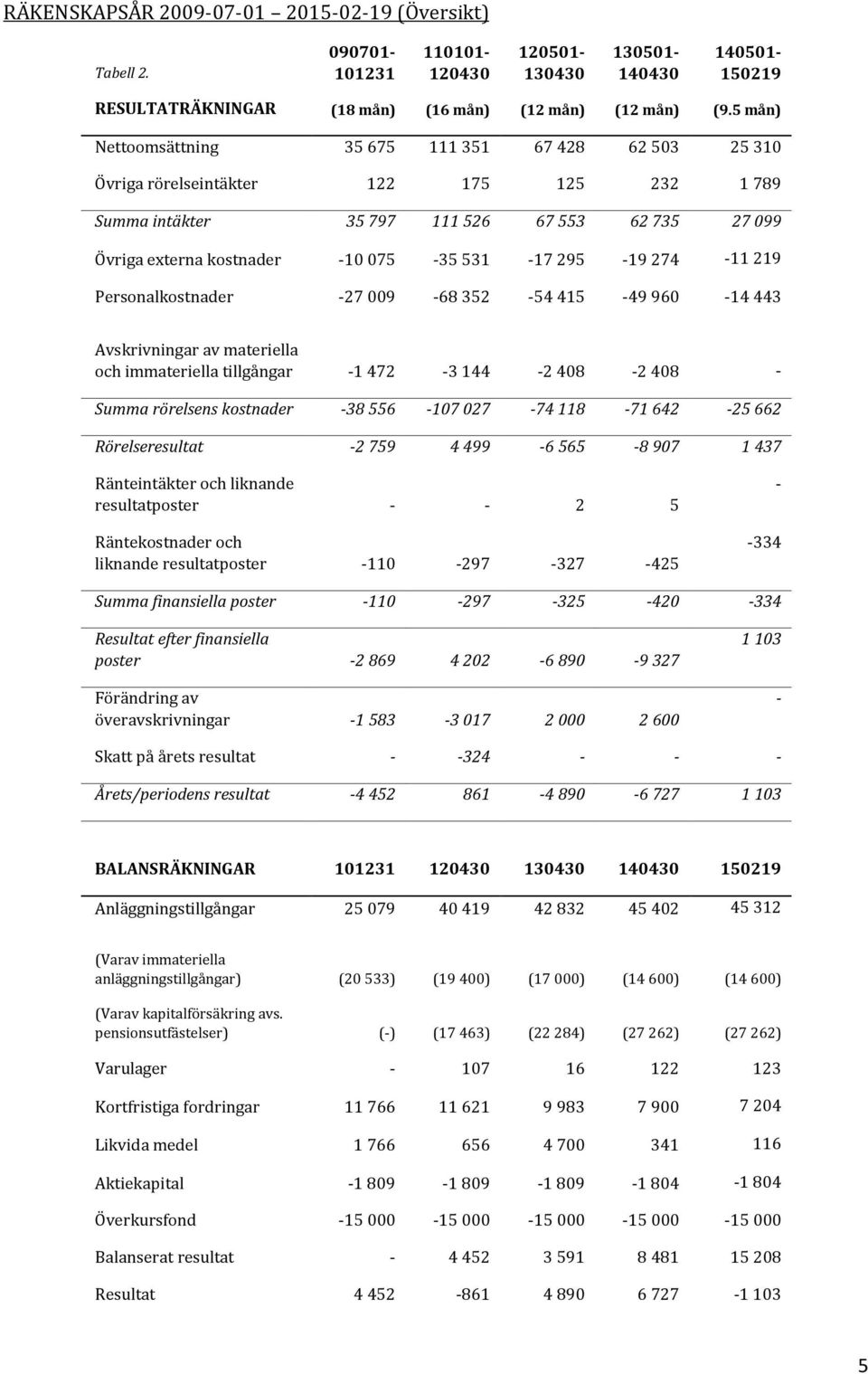 295-19 274-11 219 Personalkostnader -27 009-68 352-54 415-49 960-14 443 Avskrivningar av materiella och immateriella tillgångar -1 472-3 144-2 408-2 408 - Summa rörelsens kostnader -38 556-107 027-74