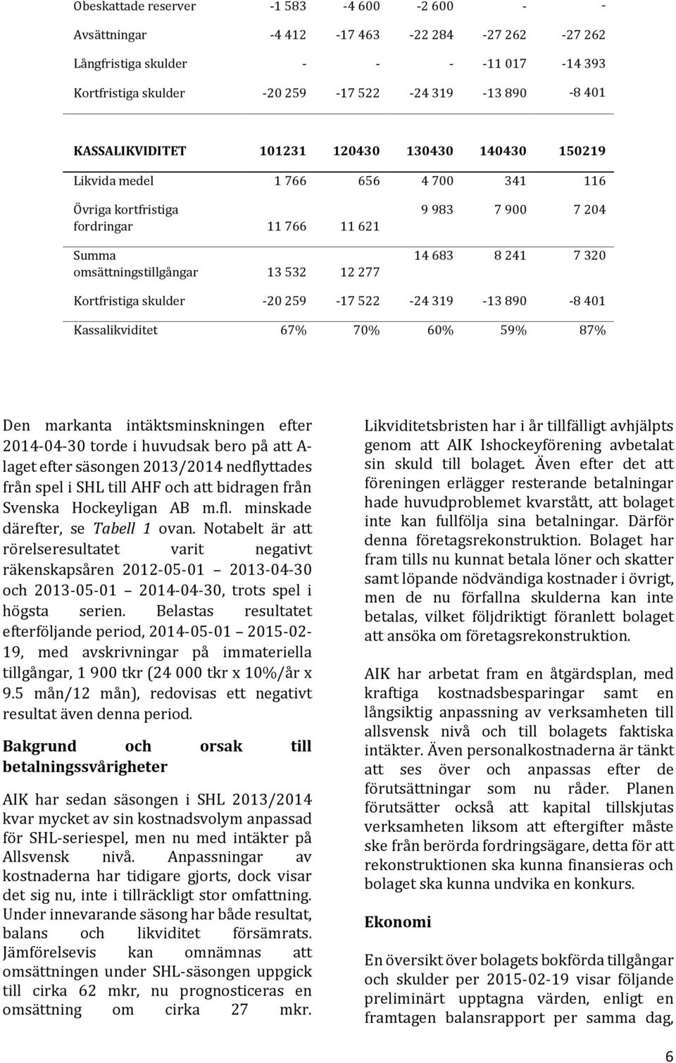 683 8 241 7 320 Kortfristiga skulder -20 259-17 522-24 319-13 890-8 401 Kassalikviditet 67% 70% 60% 59% 87% Den markanta intäktsminskningen efter 2014-04-30 torde i huvudsak bero på att A- laget