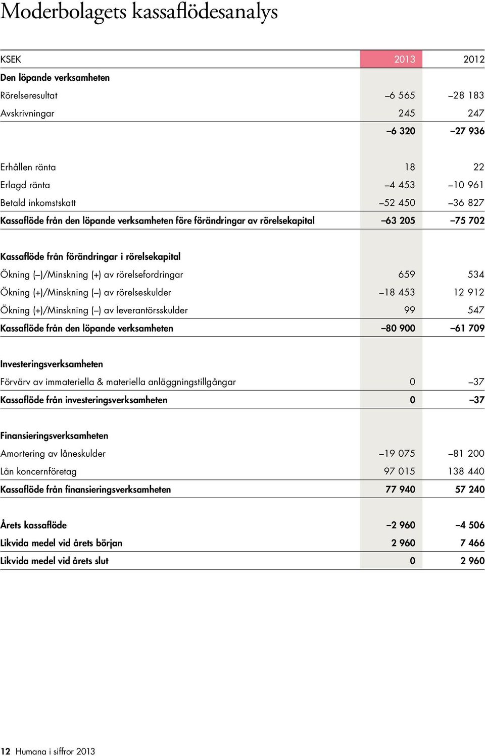 rörelsefordringar 659 534 Ökning (+)/Minskning ( ) av rörelseskulder 18 453 12 912 Ökning (+)/Minskning ( ) av leverantörsskulder 99 547 Kassaflöde från den löpande verksamheten 80 900 61 709