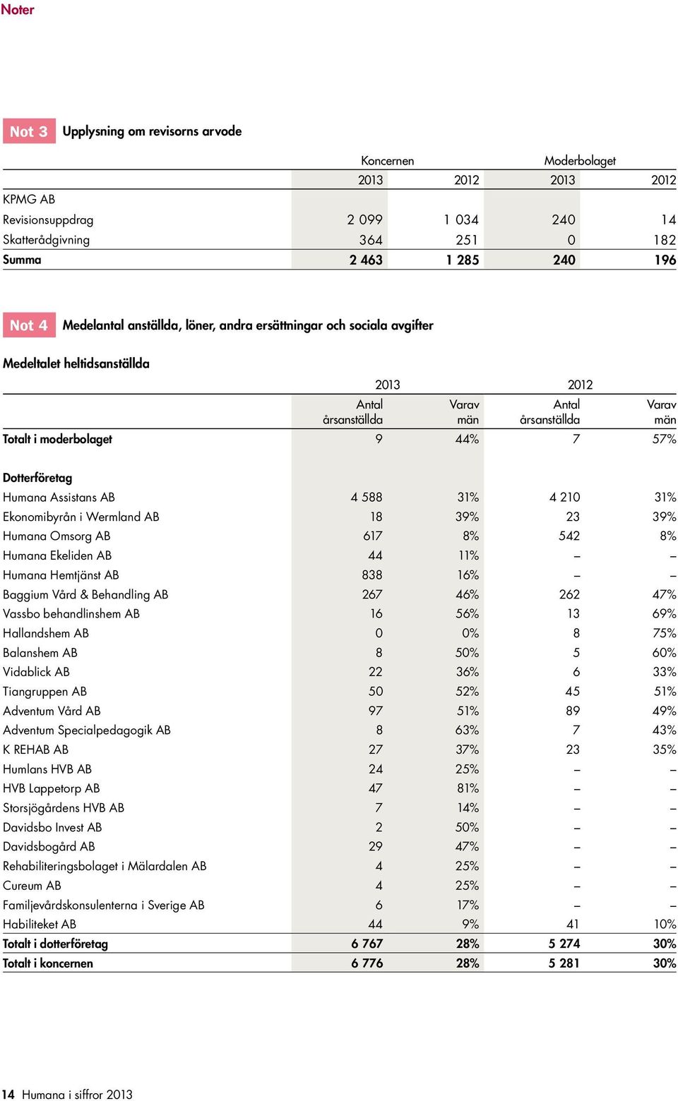 Dotterföretag Humana Assistans AB 4 588 31% 4 210 31% Ekonomibyrån i Wermland AB 18 39% 23 39% Humana Omsorg AB 617 8% 542 8% Humana Ekeliden AB 44 11% Humana Hemtjänst AB 838 16% Baggium Vård &