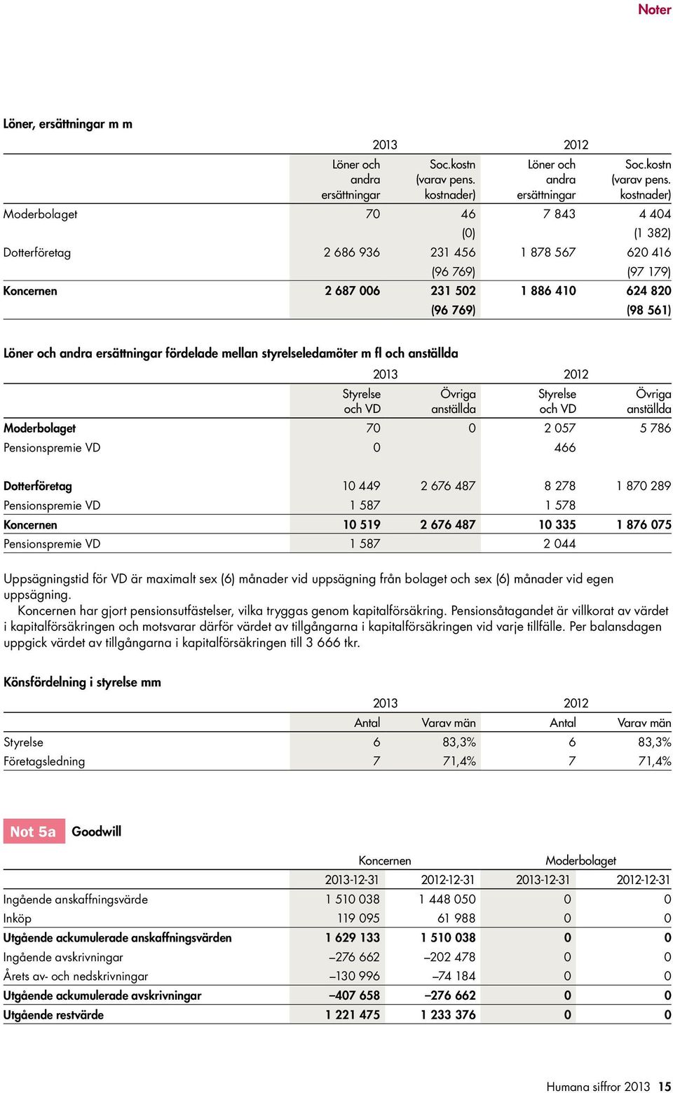 kostnader) Moderbolaget 70 46 7 843 4 404 (0) (1 382) Dotterföretag 2 686 936 231 456 1 878 567 620 416 (96 769) (97 179) Koncernen 2 687 006 231 502 1 886 410 624 820 (96 769) (98 561) Löner och