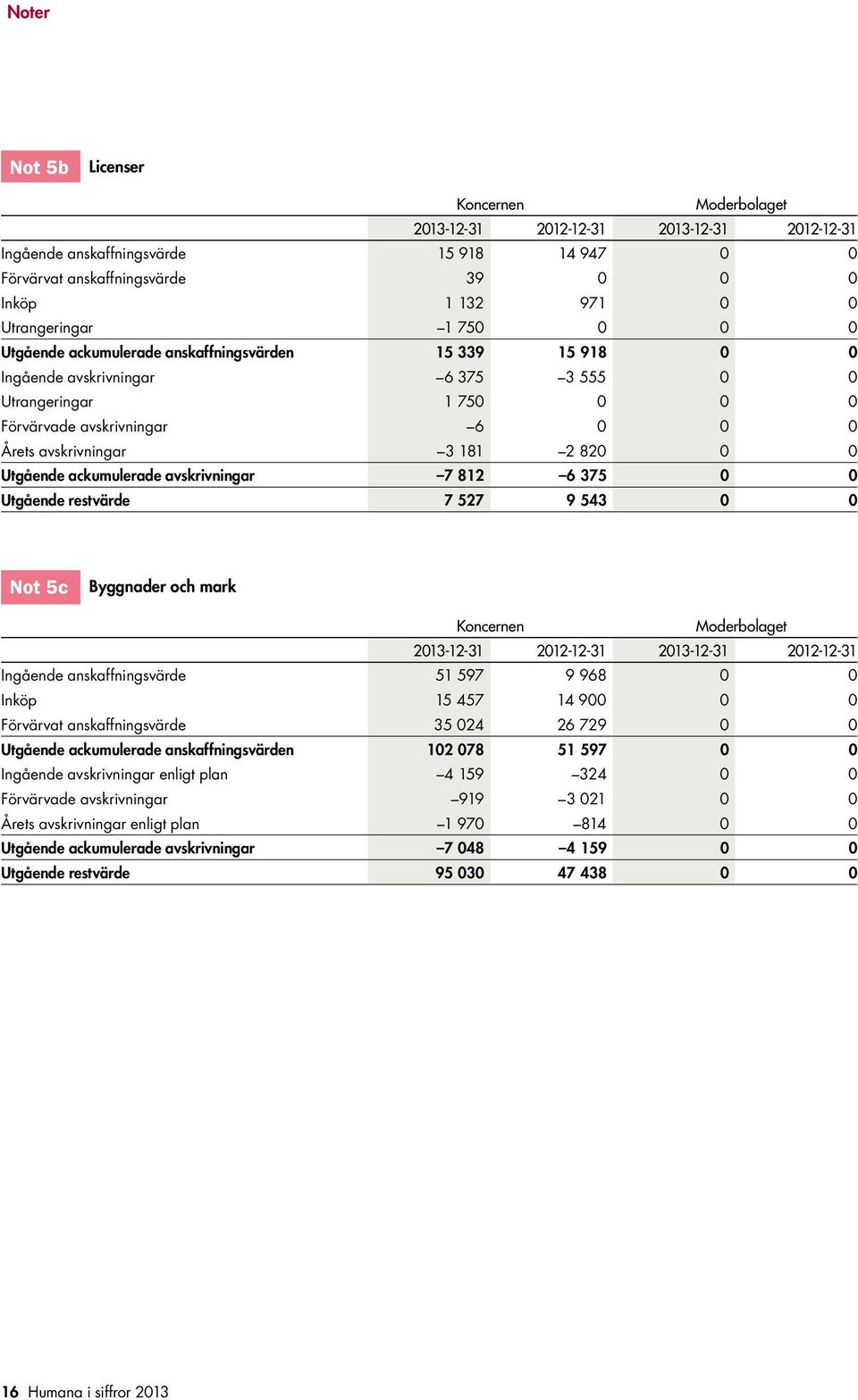 avskrivningar 3 181 2 820 0 0 Utgående ackumulerade avskrivningar 7 812 6 375 0 0 Utgående restvärde 7 527 9 543 0 0 Not 5c Byggnader och mark Koncernen Moderbolaget 2013-12-31 2012-12-31 2013-12-31