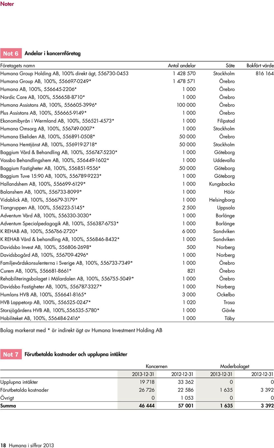 100%, 556665-9149* 1 000 Örebro Ekonomibyrån i Wermland AB, 100%, 556521-4573* 1 000 Filipstad Humana Omsorg AB, 100%, 556749-0007* 1 000 Stockholm Humana Ekeliden AB, 100%, 556891-0508* 50 000