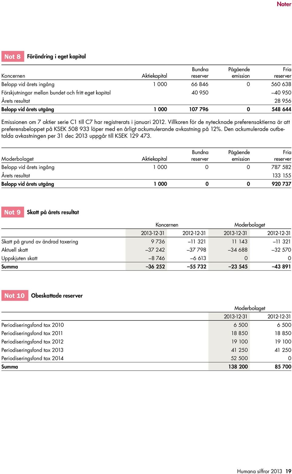 Villkoren för de nytecknade preferensaktierna är att preferensbeloppet på KSEK 508 933 löper med en årligt ackumulerande avkastning på 12%.