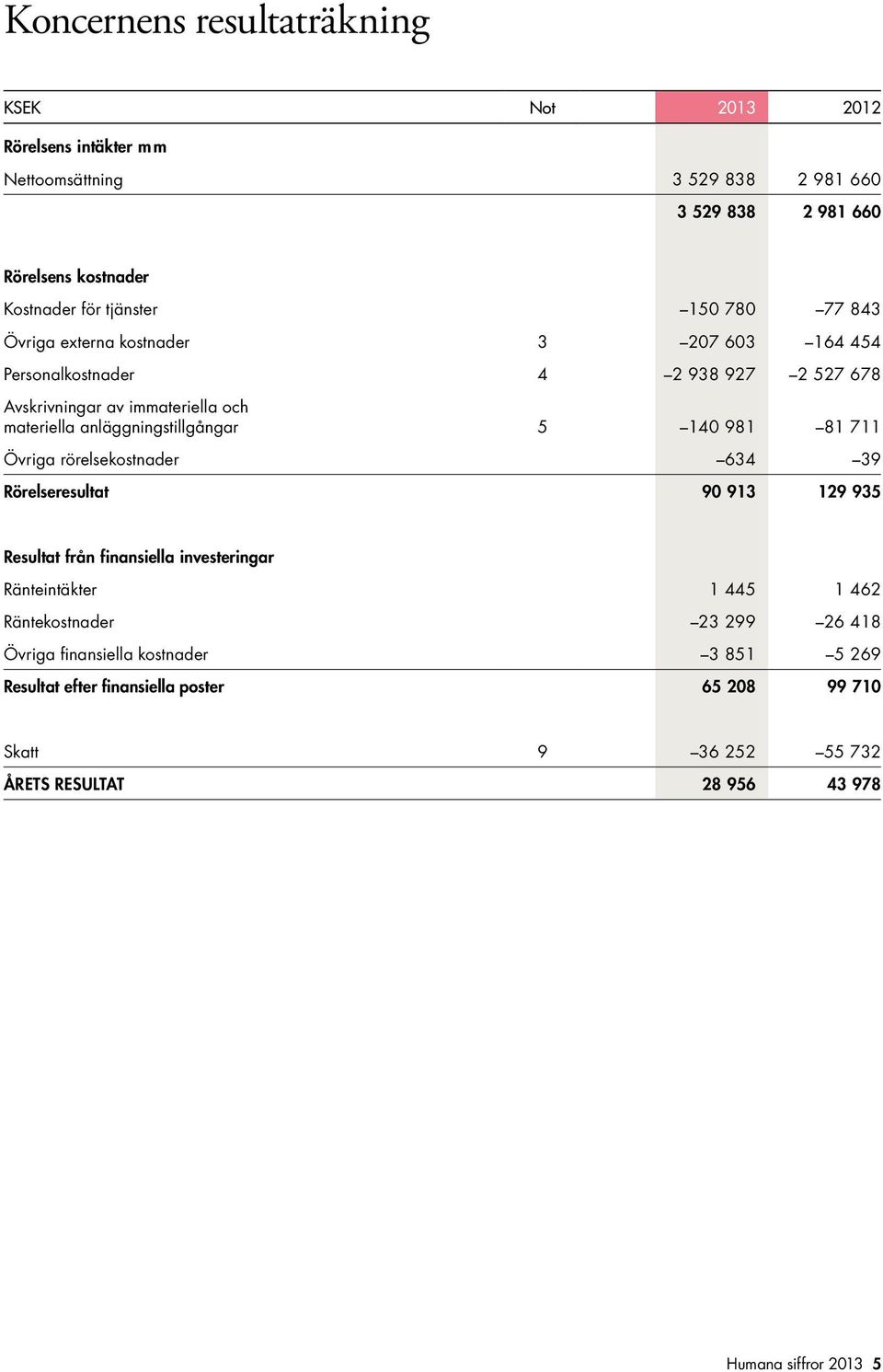 140 981 81 711 Övriga rörelsekostnader 634 39 Rörelseresultat 90 913 129 935 Resultat från finansiella investeringar Ränteintäkter 1 445 1 462 Räntekostnader 23 299