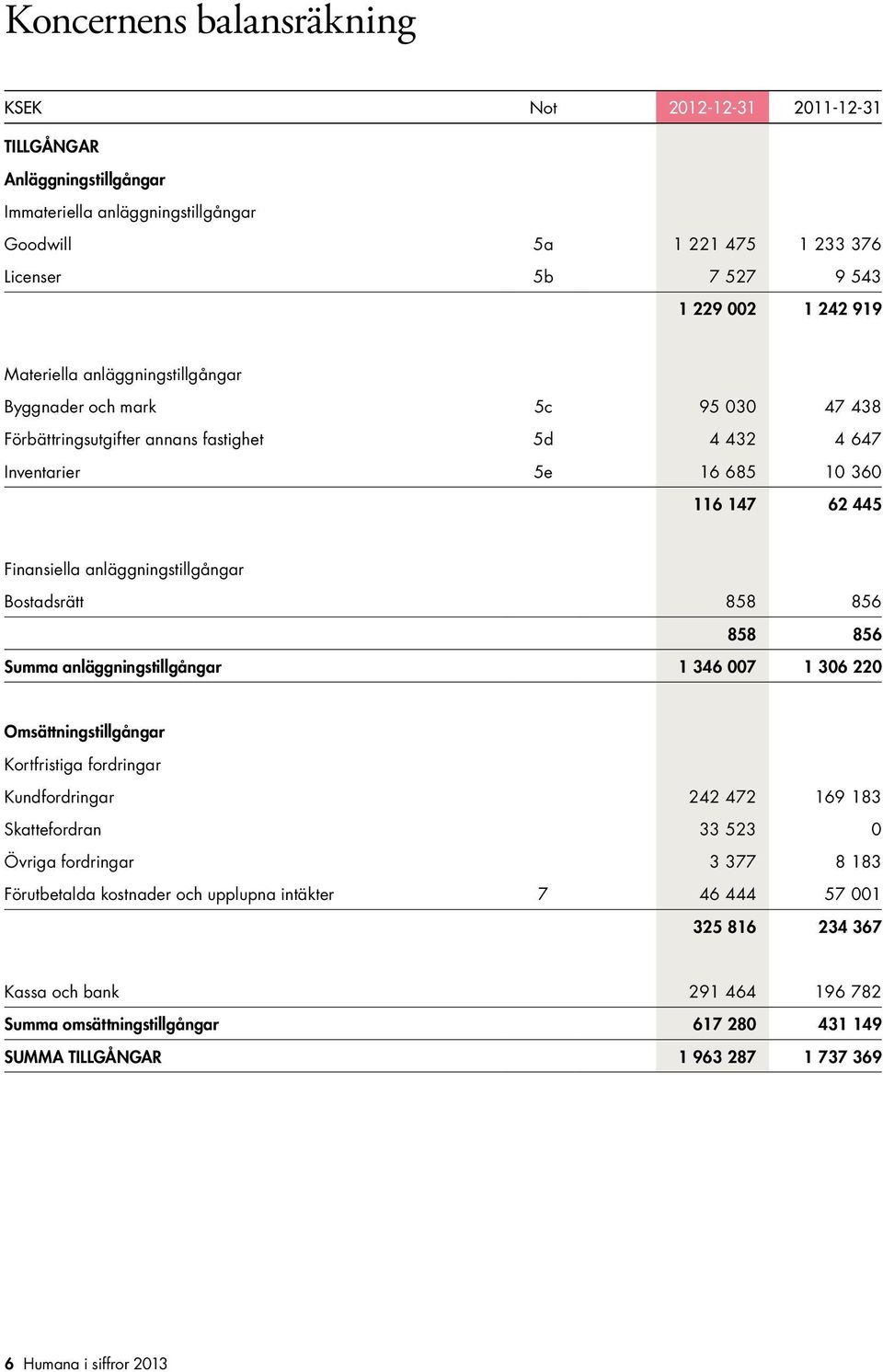 Bostadsrätt 858 856 858 856 Summa anläggningstillgångar 1 346 007 1 306 220 Omsättningstillgångar Kortfristiga fordringar Kundfordringar 242 472 169 183 Skattefordran 33 523 0 Övriga fordringar 3 377