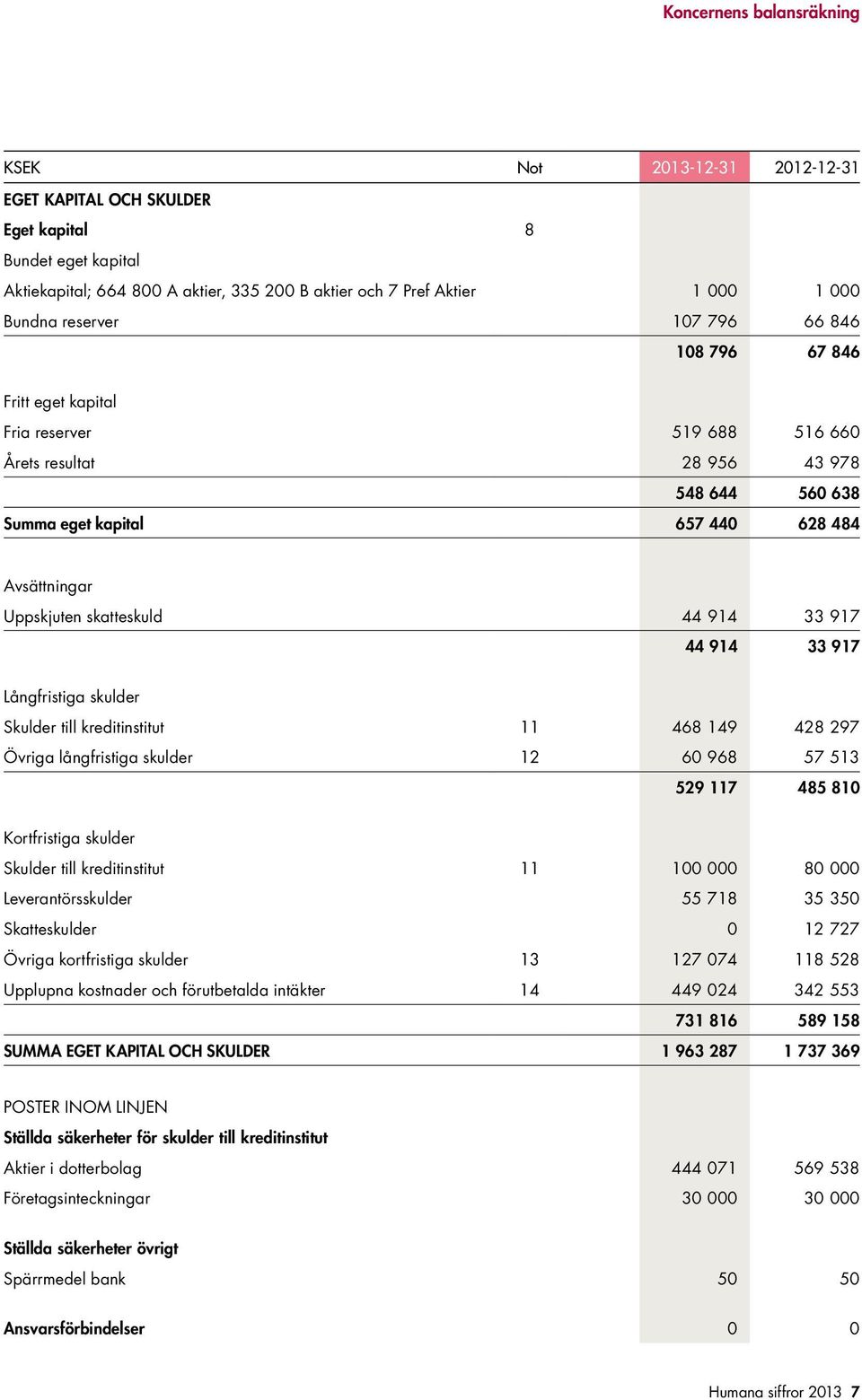 skatteskuld 44 914 33 917 44 914 33 917 Långfristiga skulder Skulder till kreditinstitut 11 468 149 428 297 Övriga långfristiga skulder 12 60 968 57 513 529 117 485 810 Kortfristiga skulder Skulder