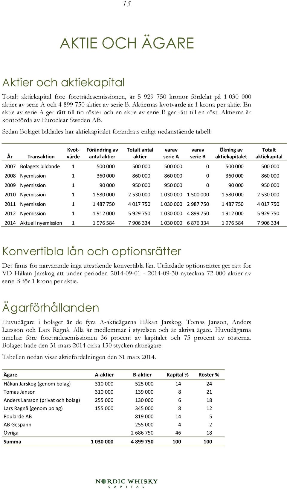 Sedan Bolaget bildades har aktiekapitalet förändrats enligt nedanstående tabell: År Transaktion Kvot- värde Förändring av antal aktier Totalt antal aktier varav serie A varav serie B Ökning av