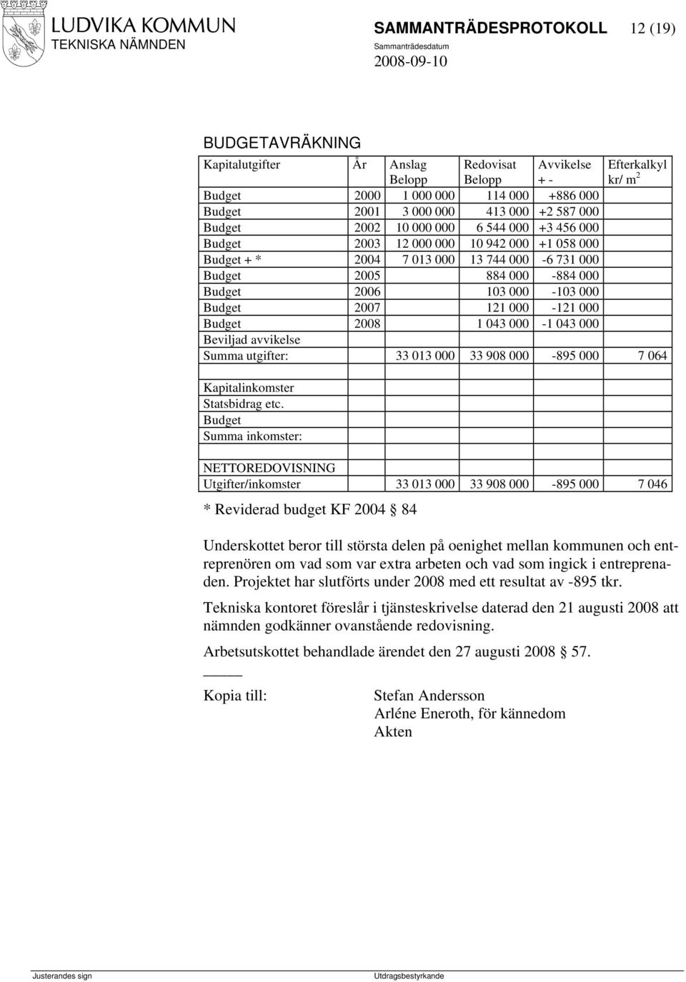 000 Budget 2008 1 043 000-1 043 000 Beviljad avvikelse Summa utgifter: 33 013 000 33 908 000-895 000 7 064 Kapitalinkomster Statsbidrag etc.