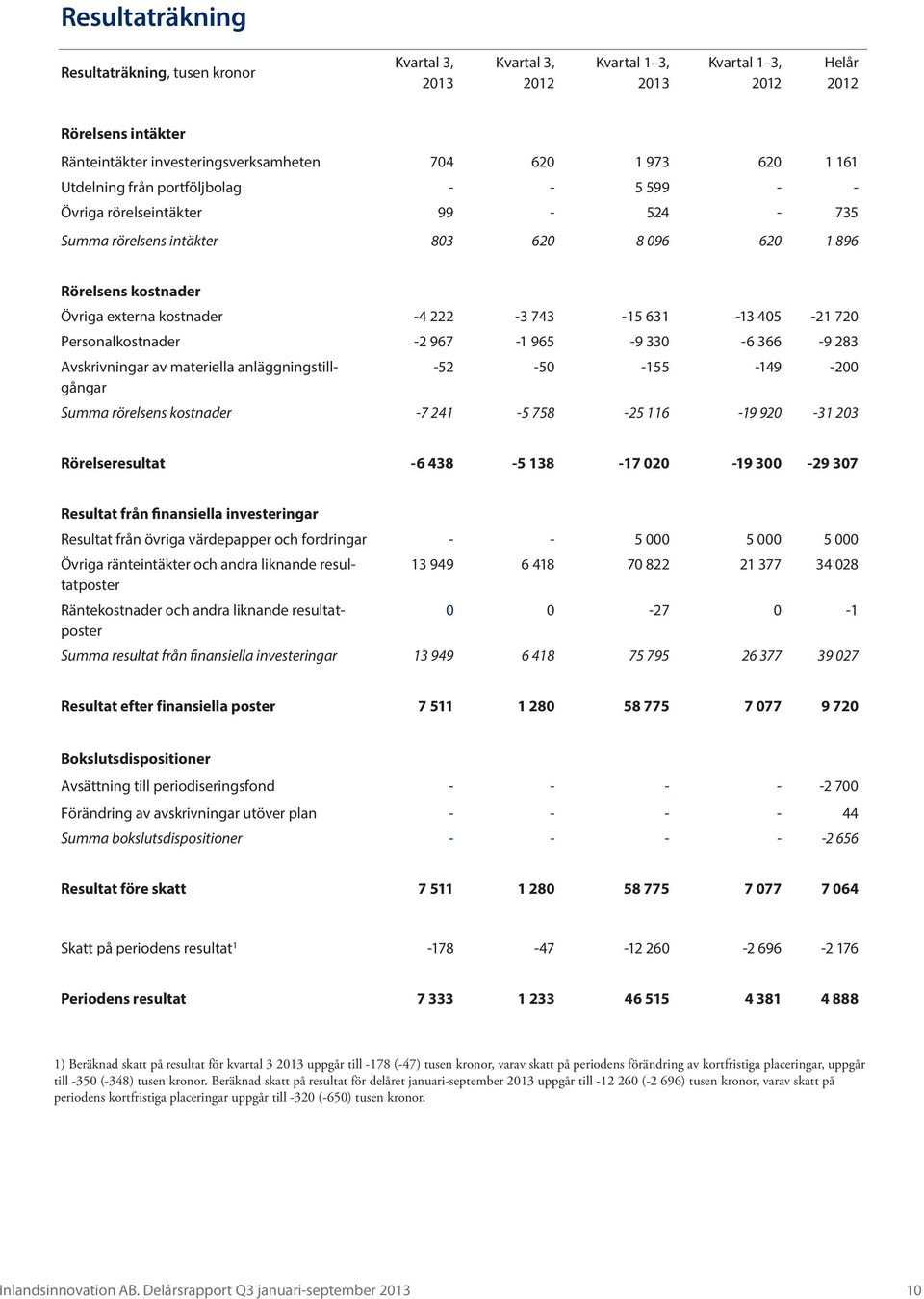 631-13 405-21 720 Personalkostnader -2 967-1 965-9 330-6 366-9 283 Avskrivningar av materiella anläggningstillgångar -52-50 -155-149 -200 Summa rörelsens kostnader -7 241-5 758-25 116-19 920-31 203