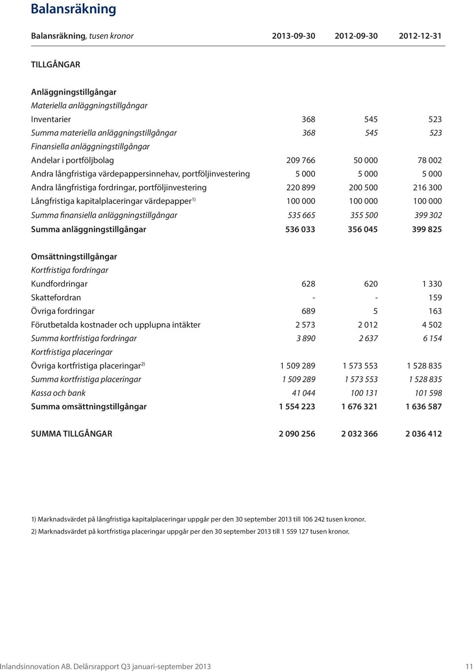 långfristiga fordringar, portföljinvestering 220 899 200 500 216 300 Långfristiga kapitalplaceringar värdepapper 1) 100 000 100 000 100 000 Summa finansiella anläggningstillgångar 535 665 355 500 399