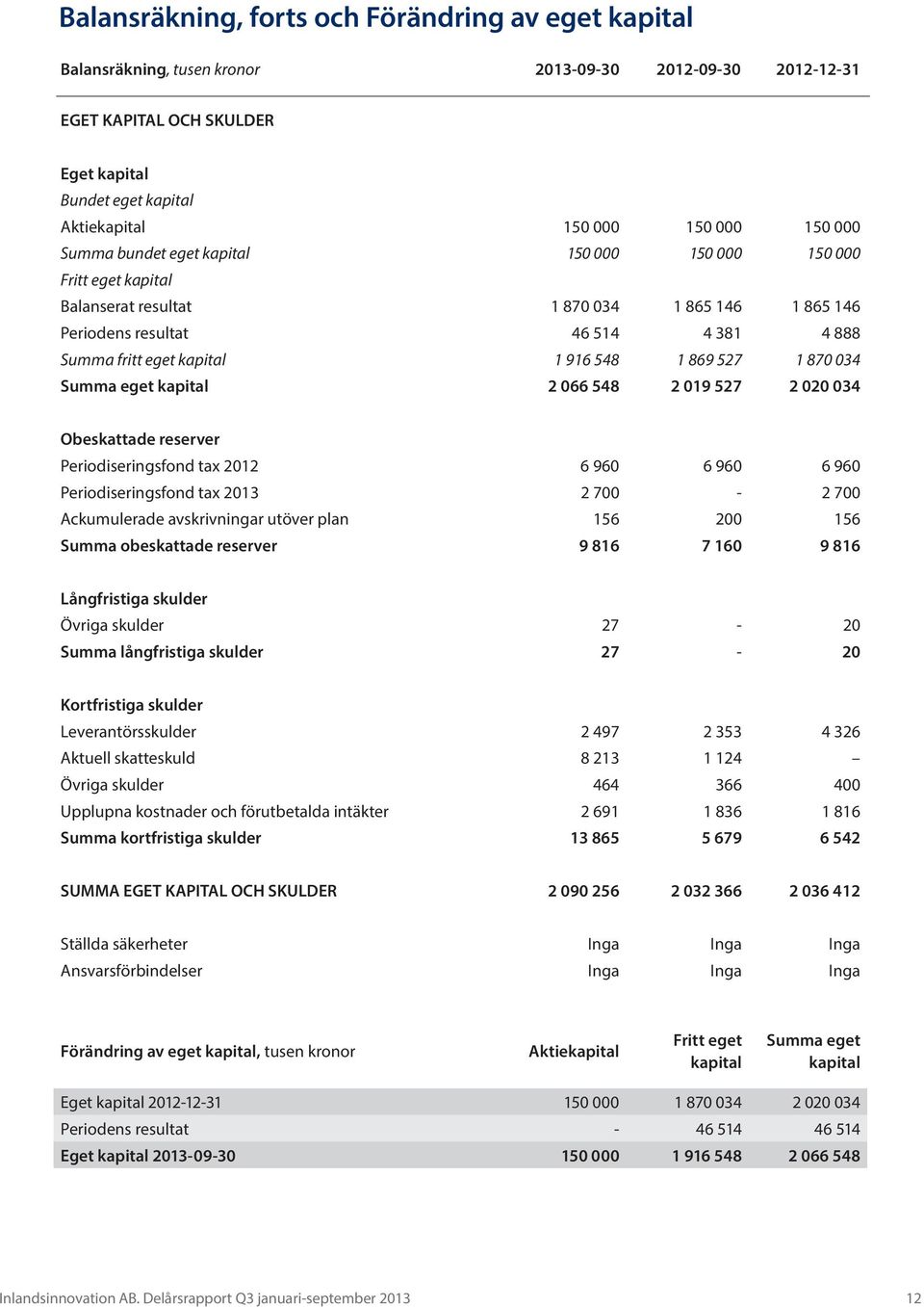 1 869 527 1 870 034 Summa eget kapital 2 066 548 2 019 527 2 020 034 Obeskattade reserver Periodiseringsfond tax 2012 6 960 6 960 6 960 Periodiseringsfond tax 2013 2 700-2 700 Ackumulerade