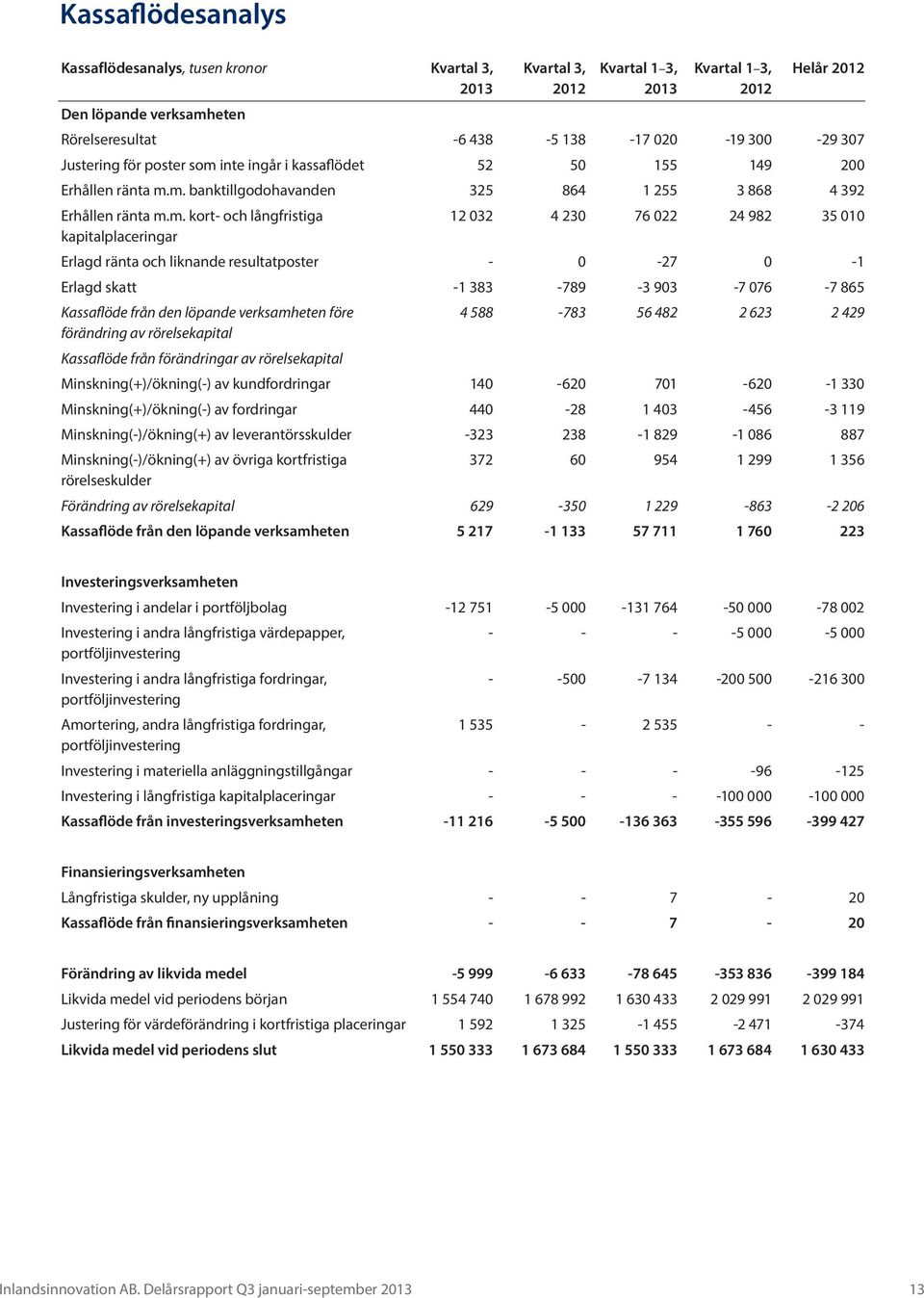 inte ingår i kassaflödet 52 50 155 149 200 Erhållen ränta m.