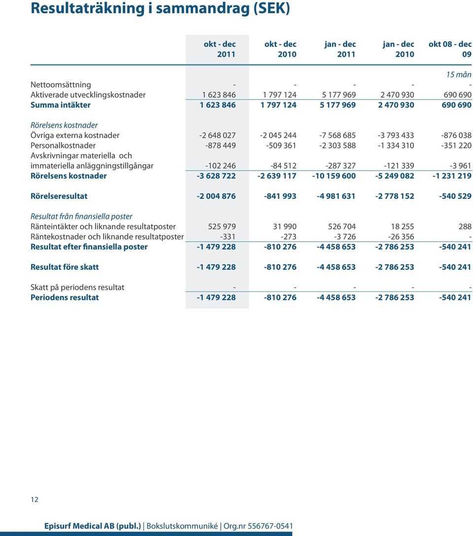 Rörelsens kostnader 2 648 027 878 449 102 246 3 628 722 2 045 244 509 361 84 512 2 639 117 7 568 685 2 303 588 287 327 10 159 600 3 793 433 1 334 310 121 339 5 249 082 876 038 351 220 3 961 1 231 219