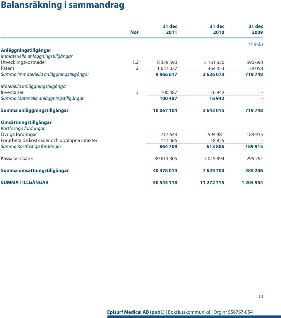 942 Summa anläggningstillgångar 10 067 104 3 643 015 719 748 Omsättningstillgångar Kortfristiga fordringar Övriga fordringar Förutbetalda kostnader och upplupna intäkter Summa Kortfristiga fordringar