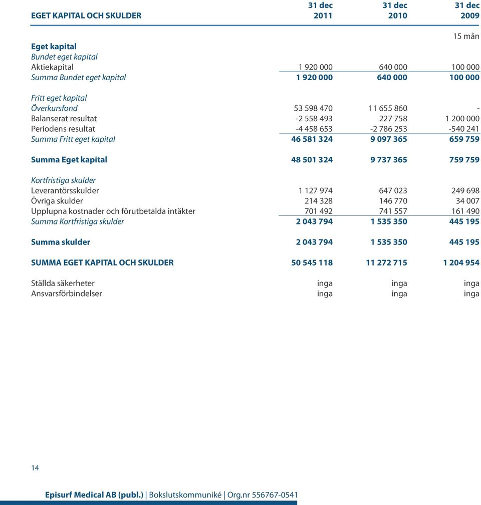 Summa Eget kapital 48 501 324 9 737 365 759 759 Kortfristiga skulder Leverantörsskulder Övriga skulder Upplupna kostnader och förutbetalda intäkter Summa Kortfristiga skulder 1 127 974 214 328 701