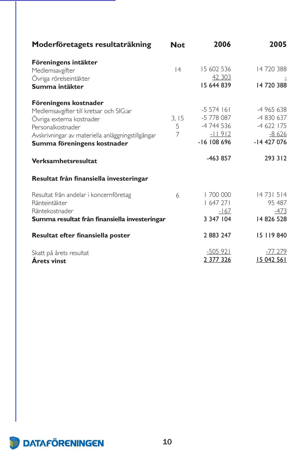 536 11 912 16 108 696 4 965 638 4 830 637 4 622 175 8 626 14 427 076 Verksamhetsresultat 463 857 293 312 Resultat från finansiella investeringar Resultat från andelar i koncernföretag Ränteintäkter