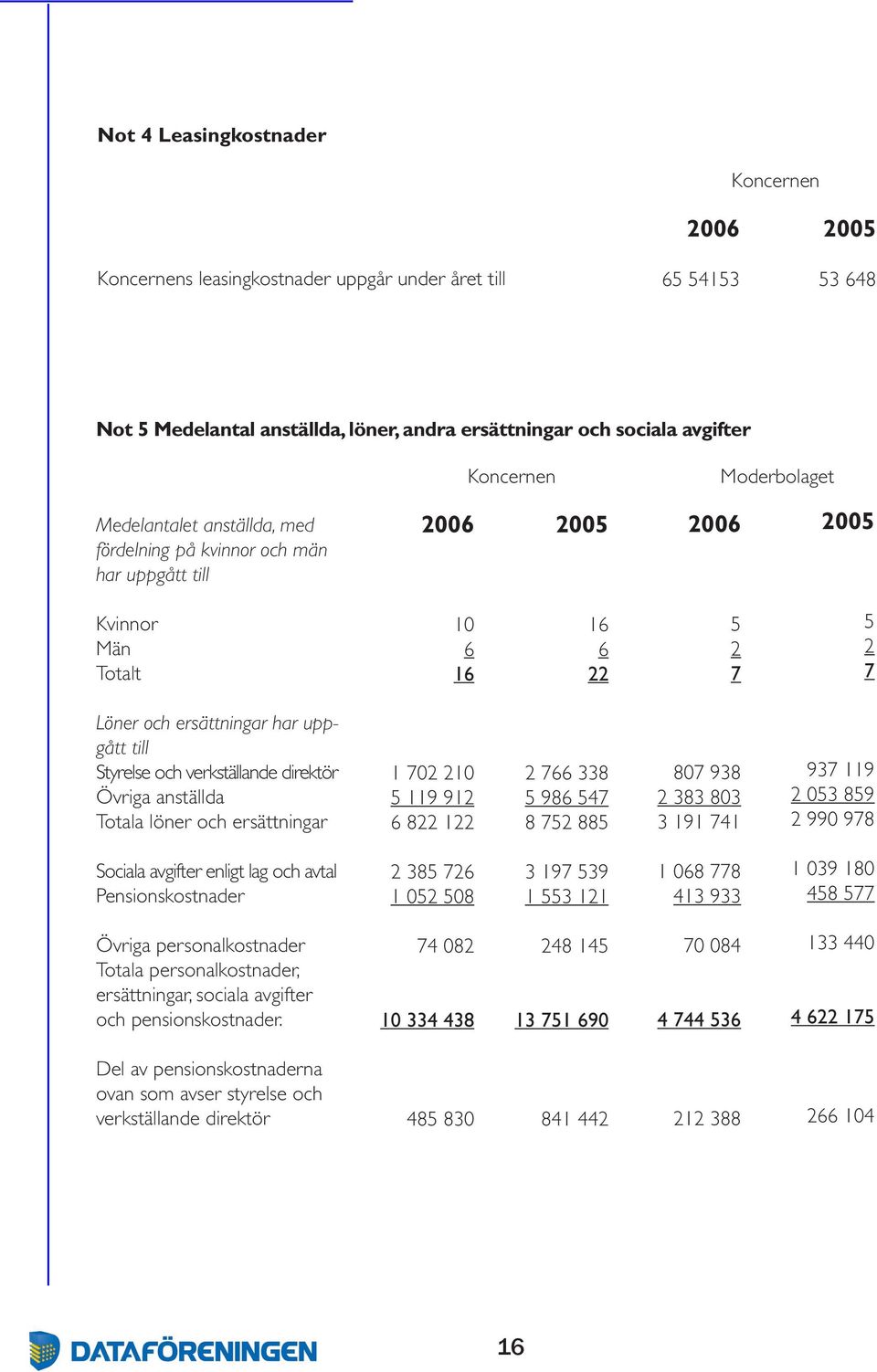 Övriga anställda Totala löner och ersättningar 1 702 210 5 119 912 6 822 122 2 766 338 5 986 547 8 752 885 807 938 2 383 803 3 191 741 937 119 2 053 859 2 990 978 Sociala avgifter enligt lag och