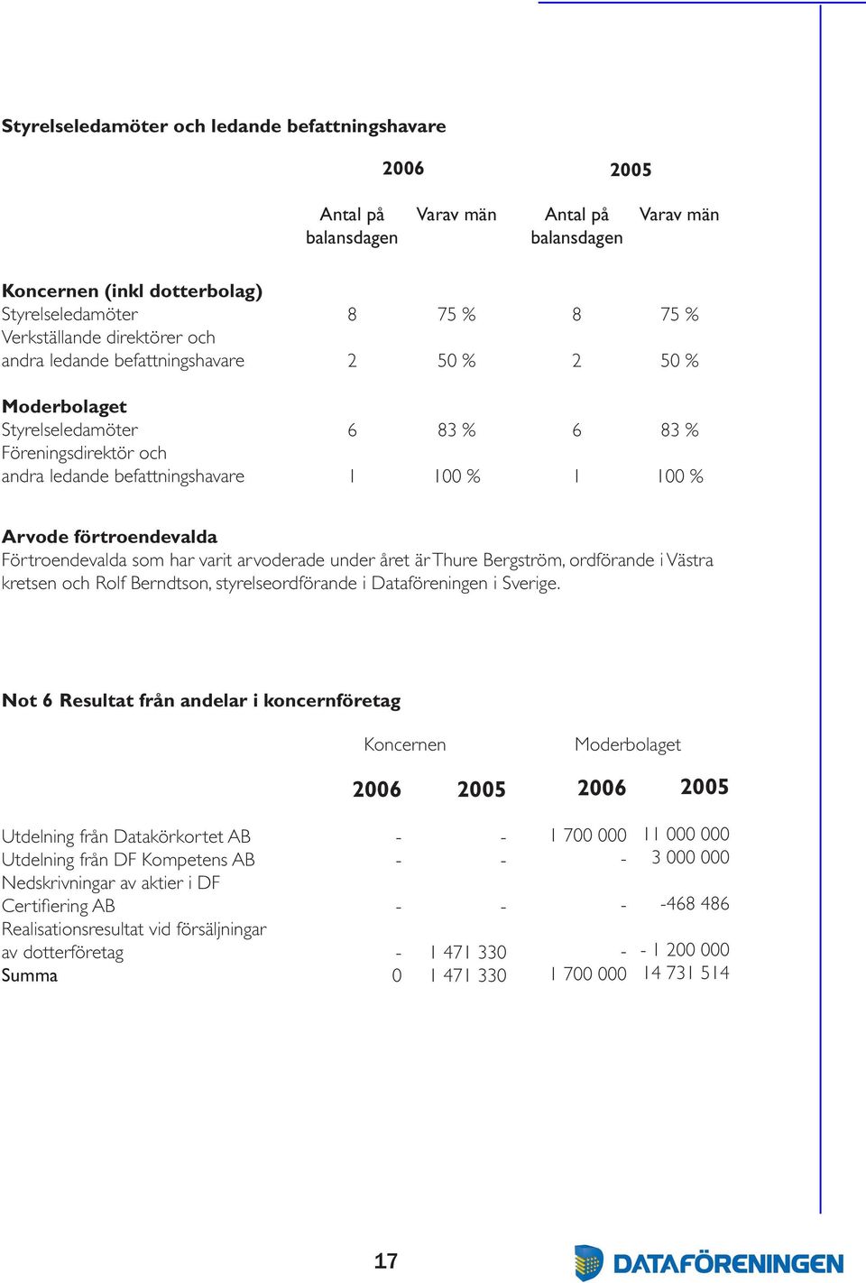 som har varit arvoderade under året är Thure Bergström, ordförande i Västra kretsen och Rolf Berndtson, styrelseordförande i Dataföreningen i Sverige.