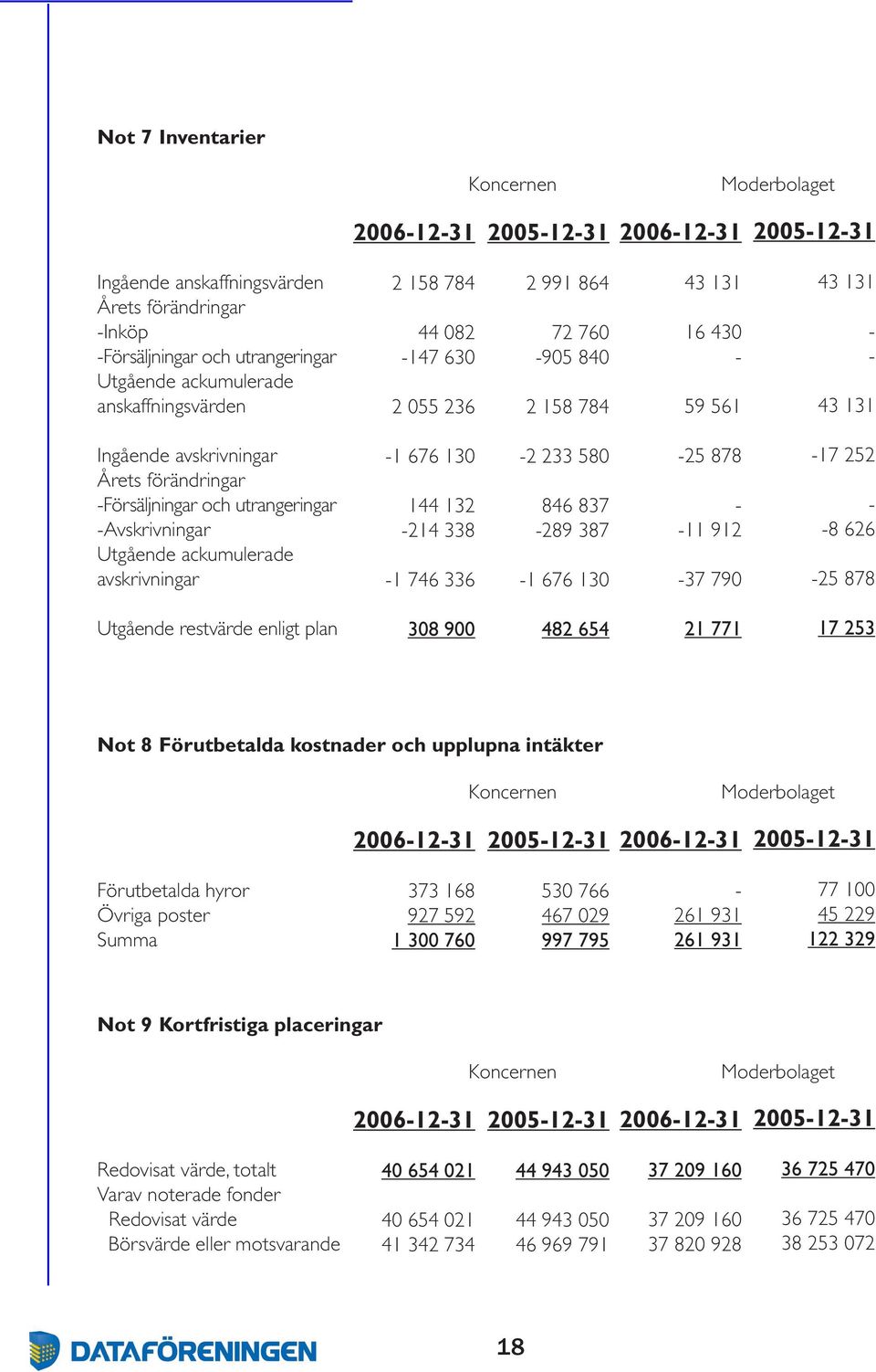 ackumulerade avskrivningar 1 676 130 144 132 214 338 1 746 336 2 233 580 846 837 289 387 1 676 130 25 878 11 912 37 790 17 252 8 626 25 878 Utgående restvärde enligt plan 308 900 482 654 21 771 17