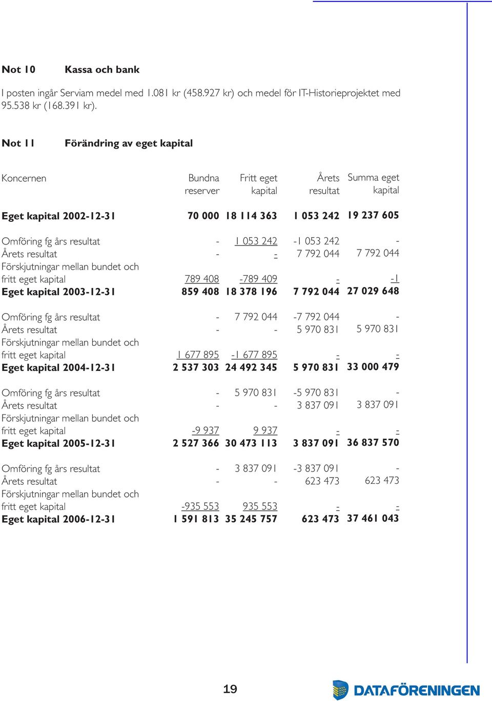 Årets resultat Förskjutningar mellan bundet och fritt eget kapital Eget kapital 20031231 789 408 859 408 1 053 242 789 409 18 378 196 1 053 242 7 792 044 7 792 044 7 792 044 1 27 029 648 Omföring fg