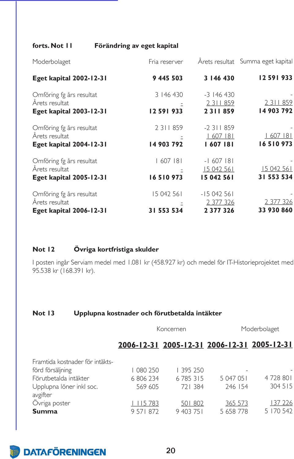 kapital 20031231 3 146 430 12 591 933 3 146 430 2 311 859 2 311 859 2 311 859 14 903 792 Omföring fg års resultat Årets resultat Eget kapital 20041231 2 311 859 14 903 792 2 311 859 1 607 181 1 607