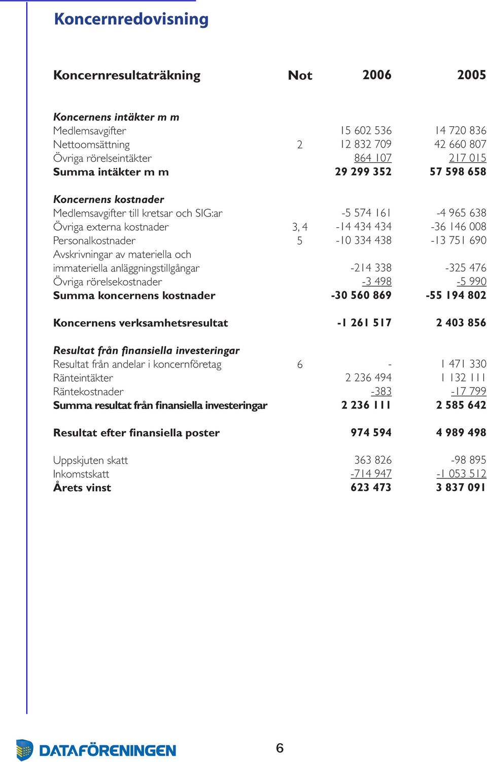 anläggningstillgångar Övriga rörelsekostnader Summa koncernens kostnader 3, 4 5 5 574 161 14 434 434 10 334 438 214 338 3 498 30 560 869 4 965 638 36 146 008 13 751 690 325 476 5 990 55 194 802