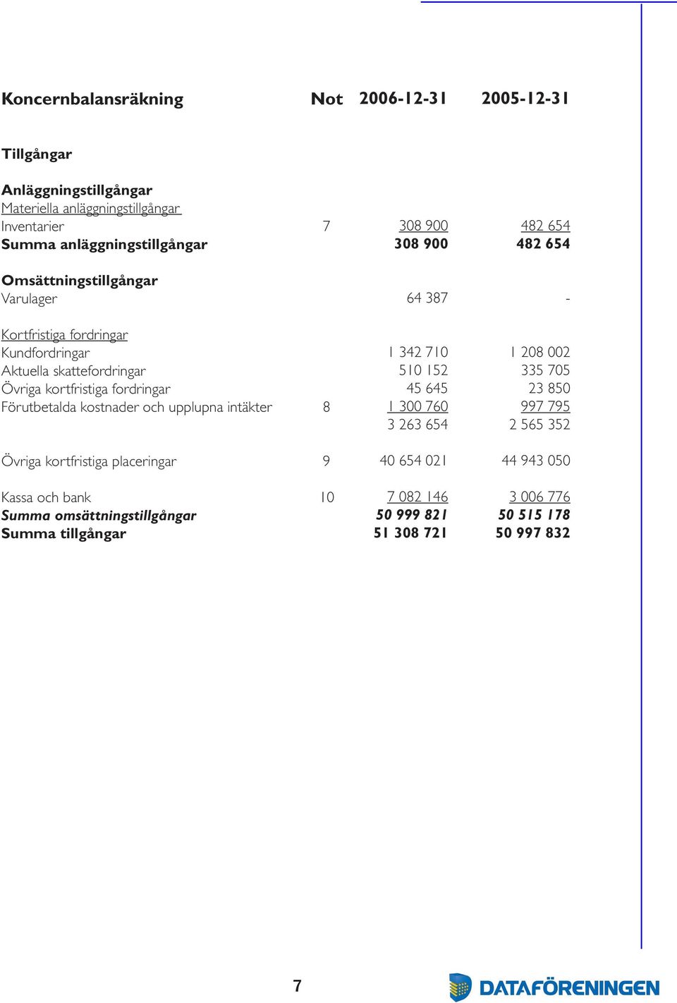 Förutbetalda kostnader och upplupna intäkter 8 1 342 710 510 152 45 645 1 300 760 3 263 654 1 208 002 335 705 23 850 997 795 2 565 352 Övriga kortfristiga