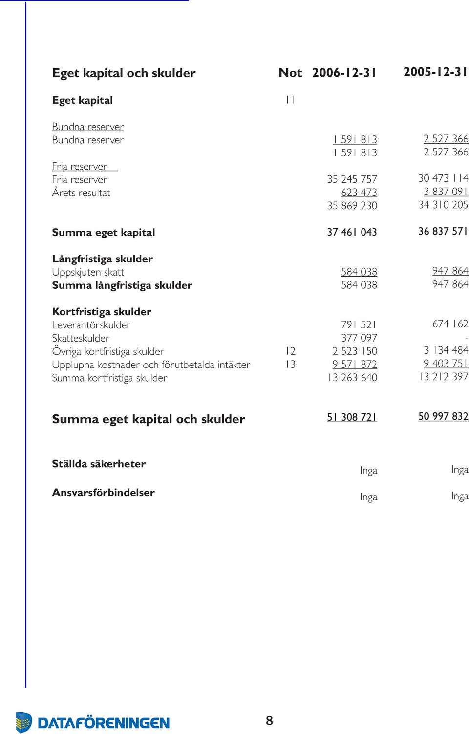 947 864 Kortfristiga skulder Leverantörskulder Skatteskulder Övriga kortfristiga skulder Upplupna kostnader och förutbetalda intäkter Summa kortfristiga skulder 12 13 791 521 377