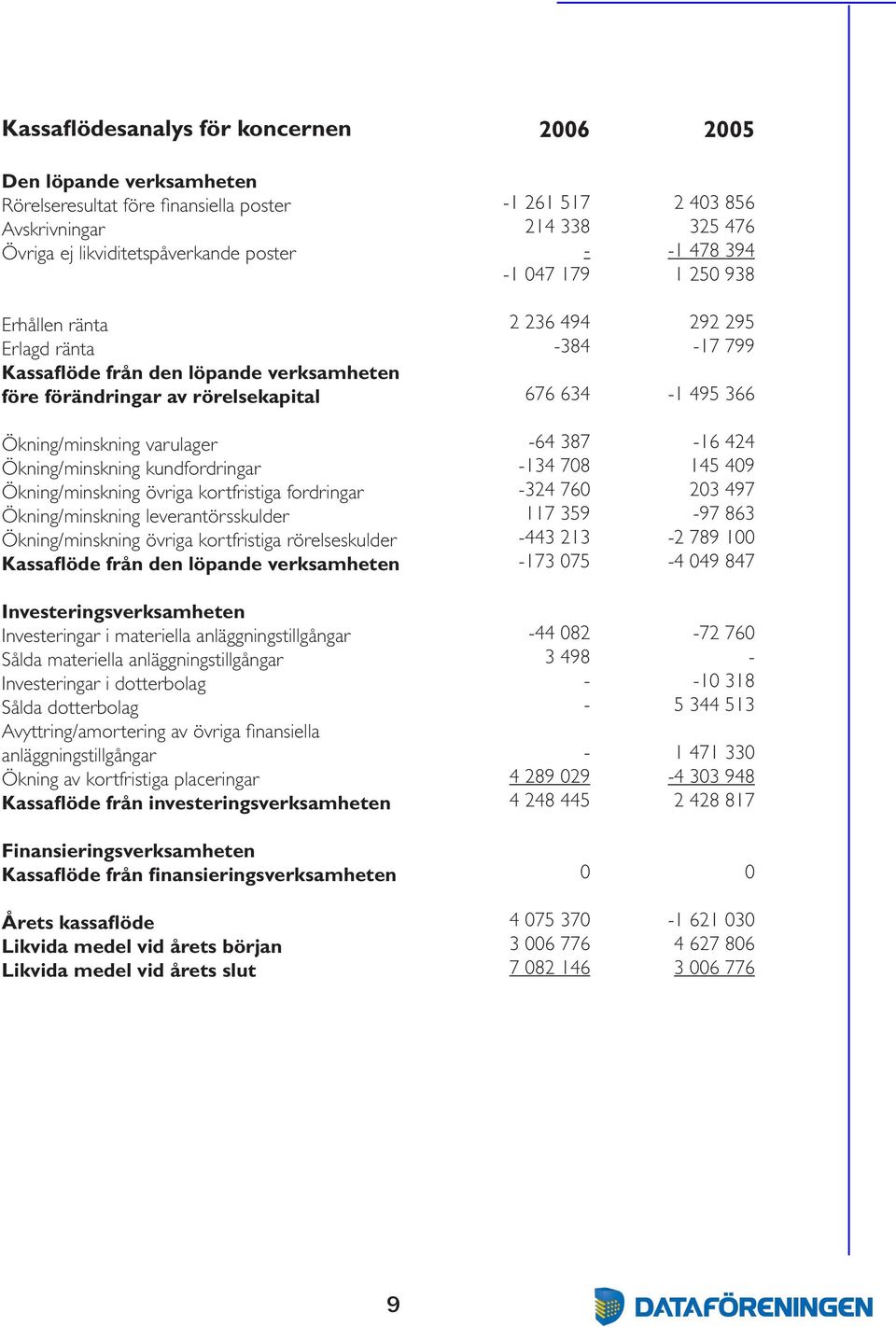 Ökning/minskning övriga kortfristiga rörelseskulder Kassaflöde från den löpande verksamheten Investeringsverksamheten Investeringar i materiella anläggningstillgångar Sålda materiella