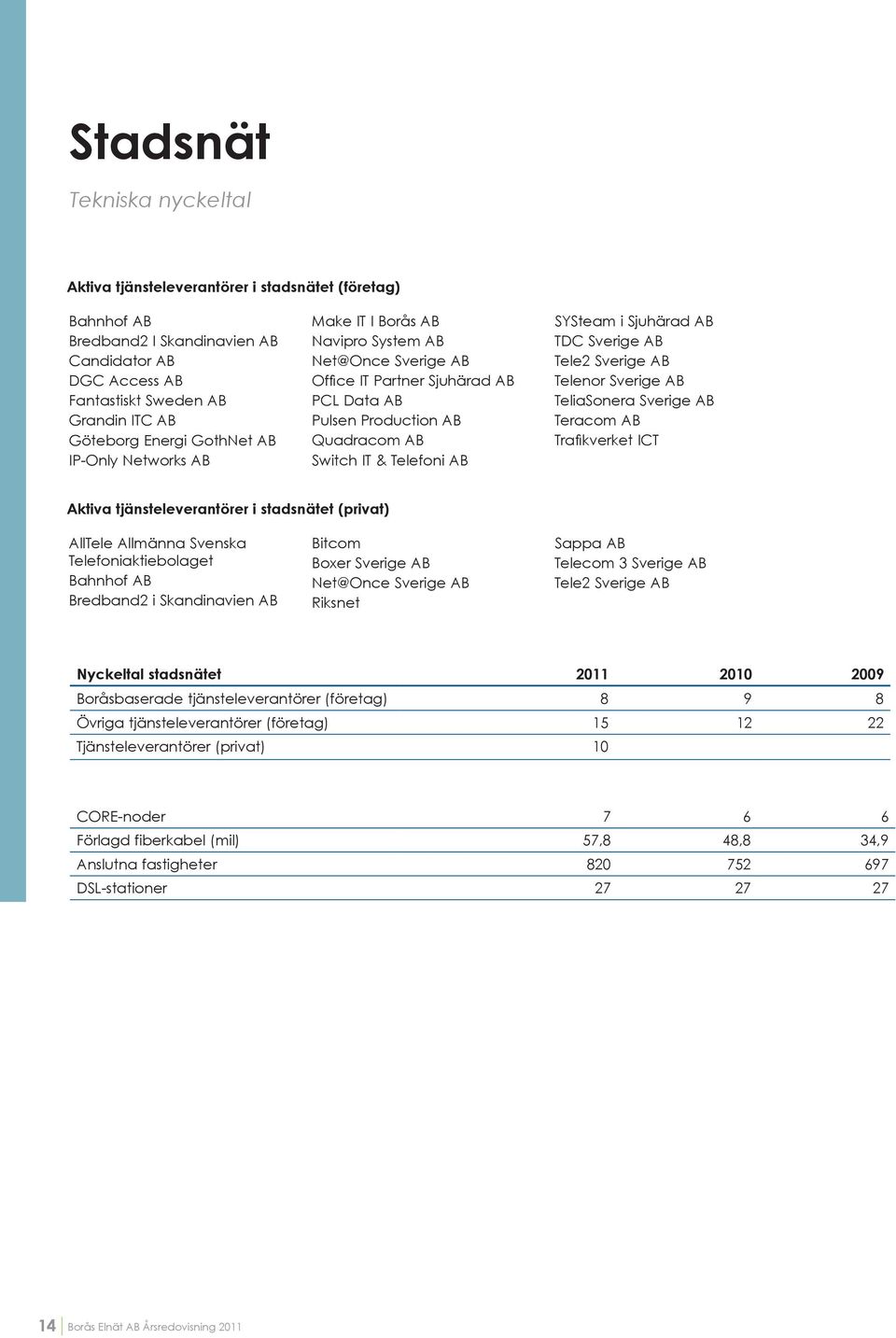 Sjuhärad AB TDC Sverige AB Tele2 Sverige AB Telenor Sverige AB TeliaSonera Sverige AB Teracom AB Trafi kverket ICT Aktiva tjänsteleverantörer i stadsnätet (privat) AllTele Allmänna Svenska