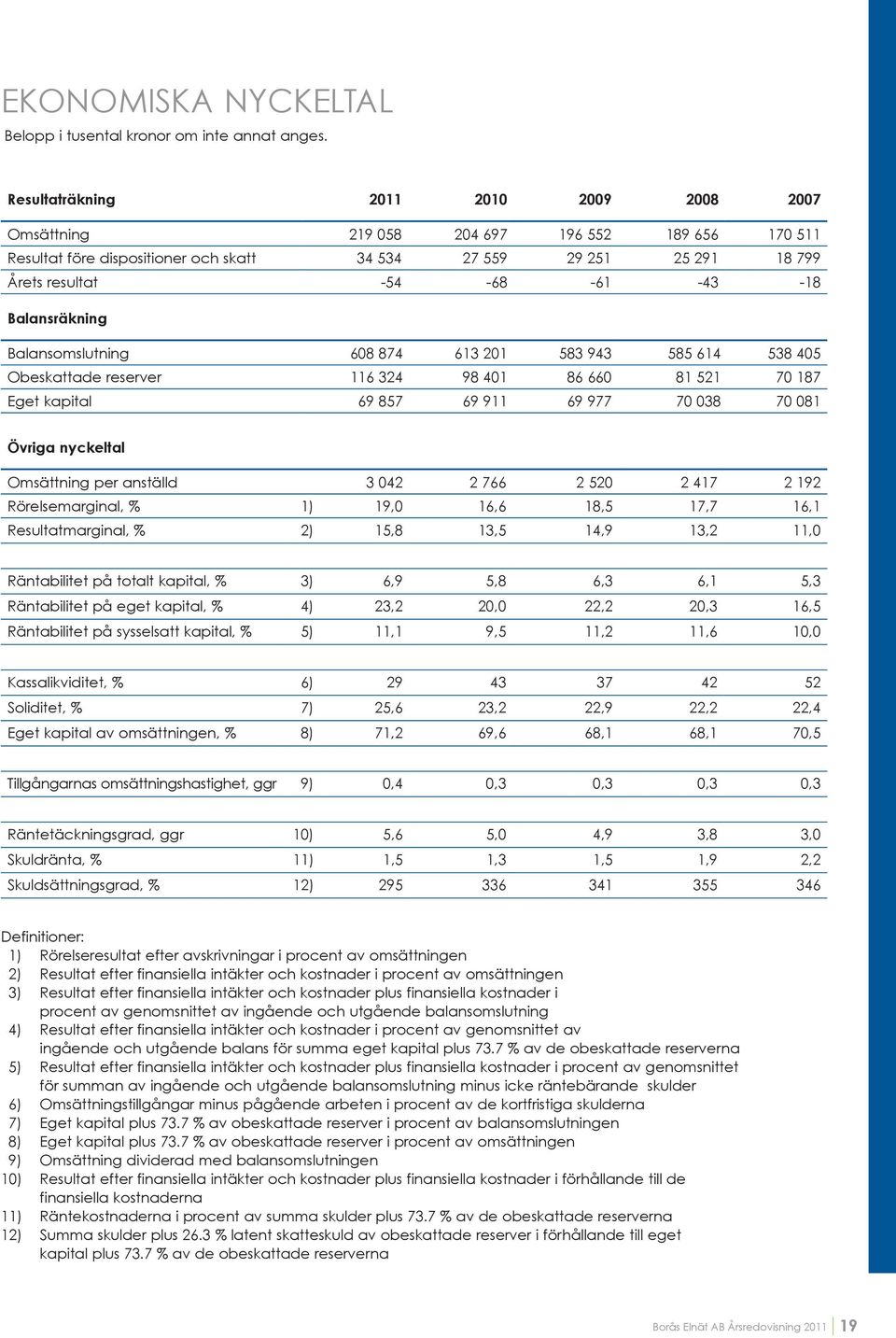 Balansräkning Balansomslutning 608 874 613 201 583 943 585 614 538 405 Obeskattade reserver 116 324 98 401 86 660 81 521 70 187 Eget kapital 69 857 69 911 69 977 70 038 70 081 Övriga nyckeltal