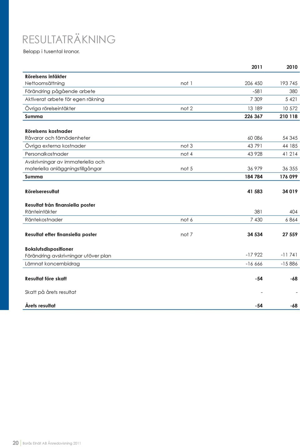 226 367 210 118 Rörelsens kostnader Råvaror och förnödenheter 60 086 54 345 Övriga externa kostnader not 3 43 791 44 185 Personalkostnader not 4 43 928 41 214 Avskrivningar av immateriella och