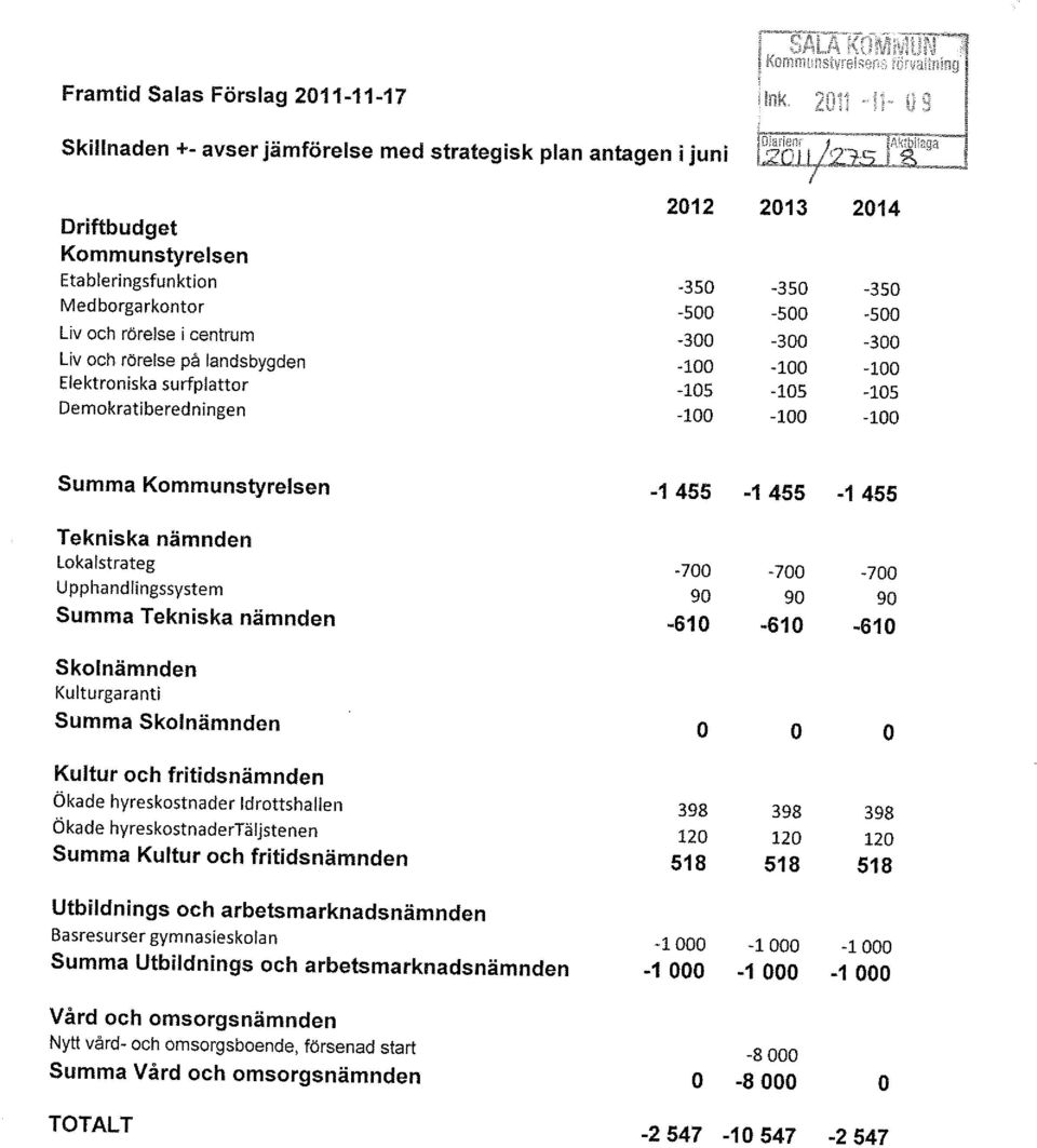 -1455-1455 -1455 Tekniska nämnden Lokalstrateg -700-700 -700 Upphandlingssystem 90 90 90 Summa Tekniska nämnden -610-610 -610 Skolnämnden Kulturgaranti Summa Skolnämnden O O O Kultur och