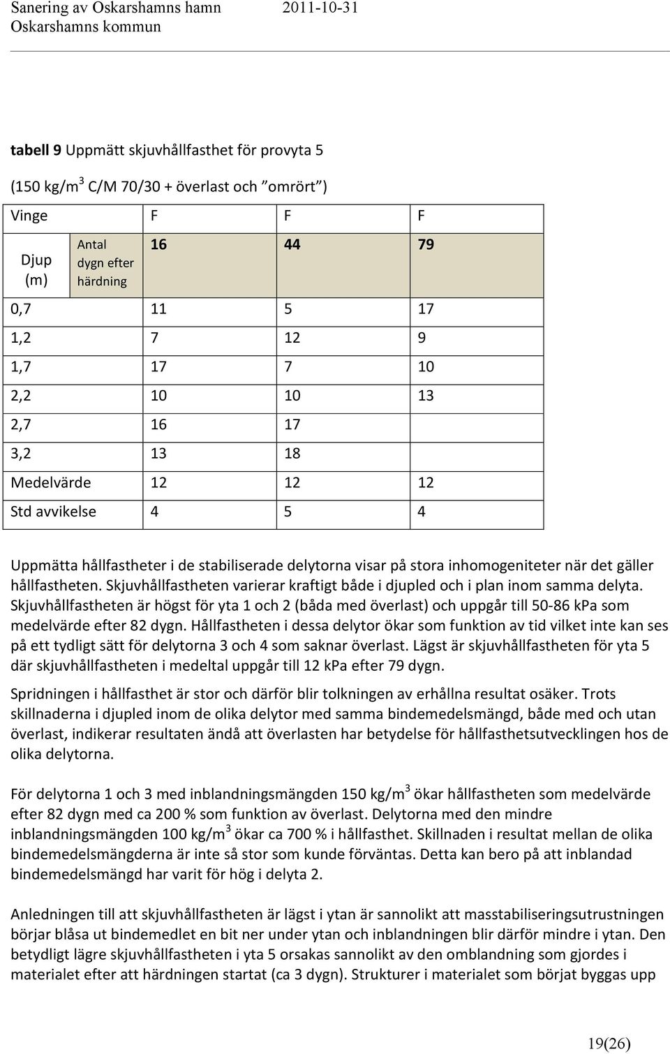 Skjuvhållfastheten varierar kraftigt både i djupled och i plan inom samma delyta.