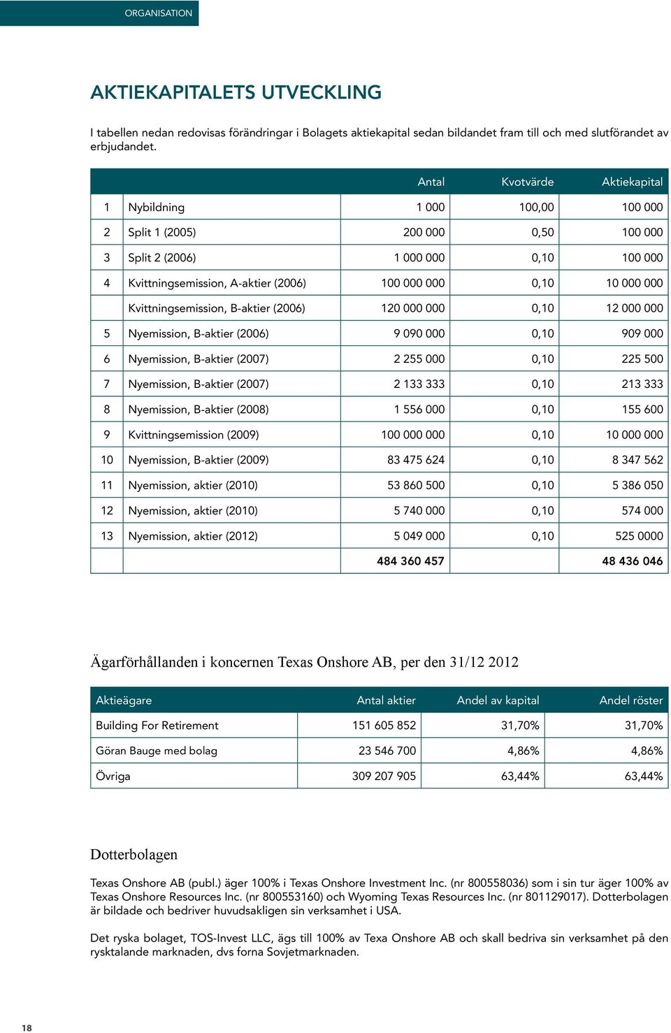 000 000 Kvittningsemission, B-aktier (2006) 120 000 000 0,10 12 000 000 5 Nyemission, B-aktier (2006) 9 090 000 0,10 909 000 6 Nyemission, B-aktier (2007) 2 255 000 0,10 225 500 7 Nyemission,