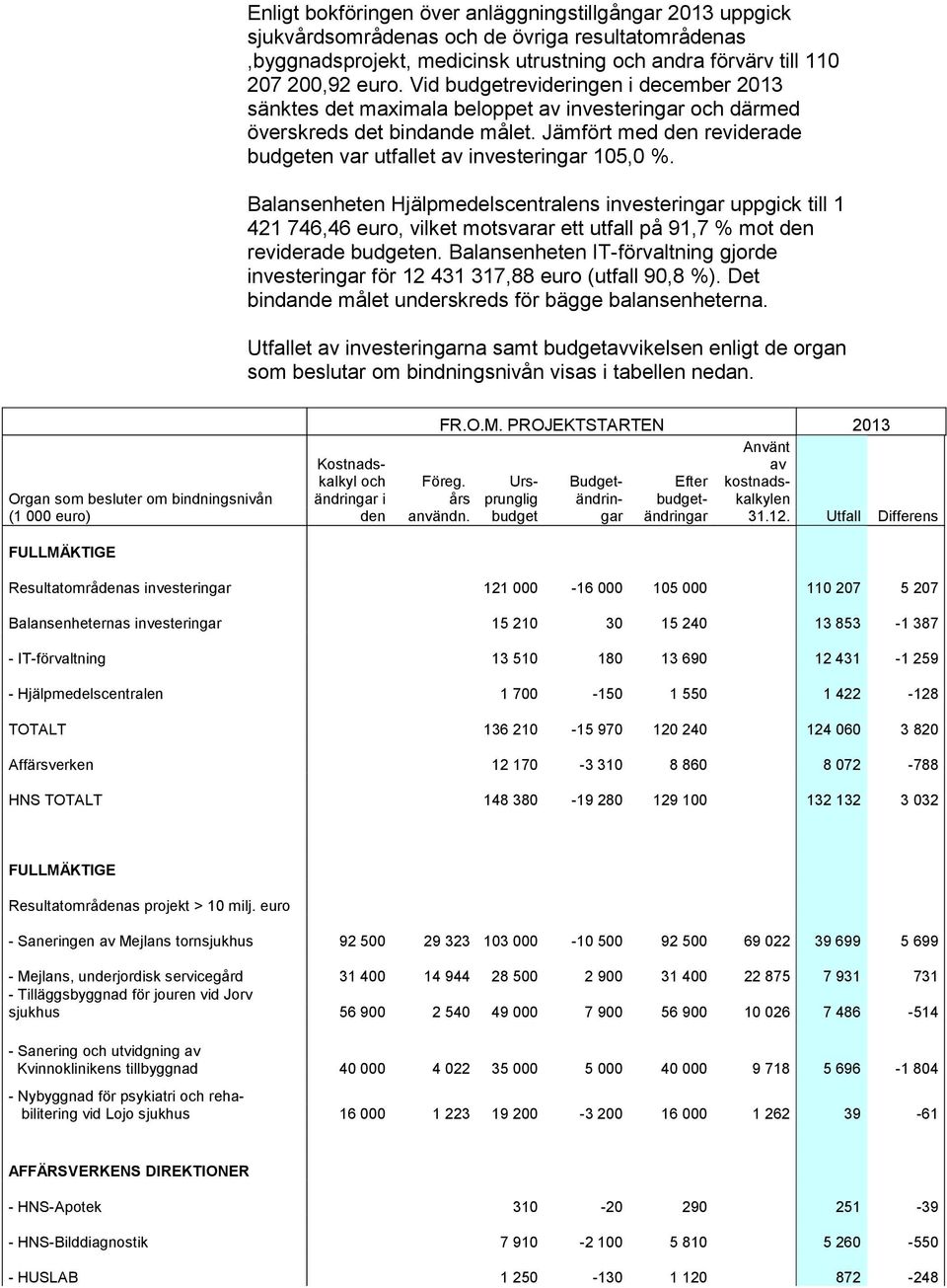 Jämfört med den reviderade budgeten var utfallet av investeringar 105,0 %.