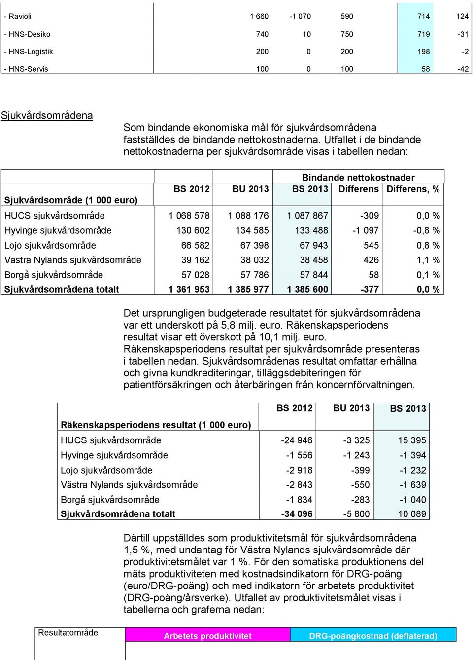 Utfallet i de bindande nettokostnaderna per sjukvårdsområde visas i tabellen nedan: Sjukvårdsområde (1 000 euro) Bindande nettokostnader BS 2012 BU 2013 BS 2013 Differens Differens, % HUCS