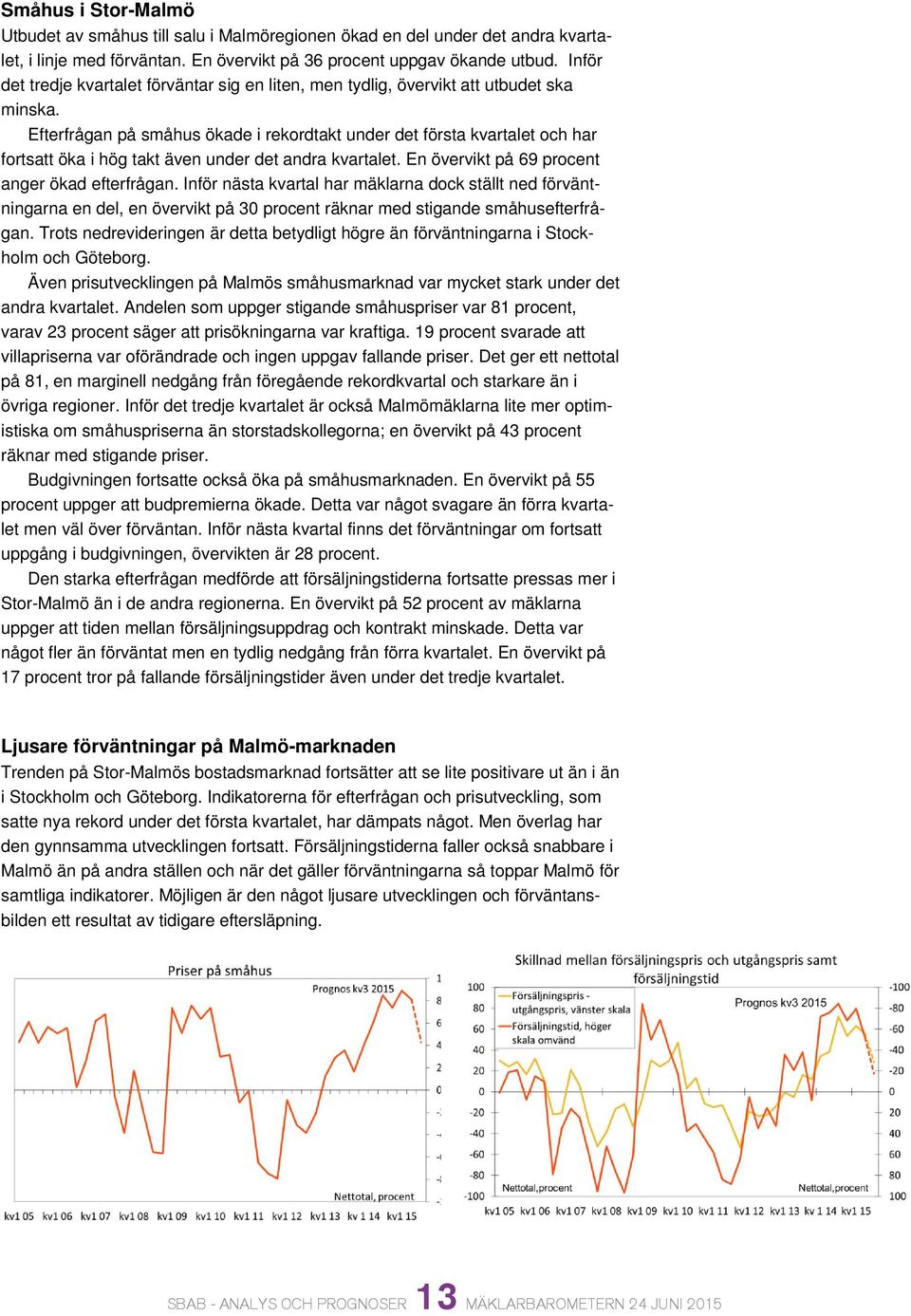 Efterfrågan på småhus ökade i rekordtakt under det första kvartalet och har fortsatt öka i hög takt även under det andra kvartalet. En övervikt på 69 procent anger ökad efterfrågan.