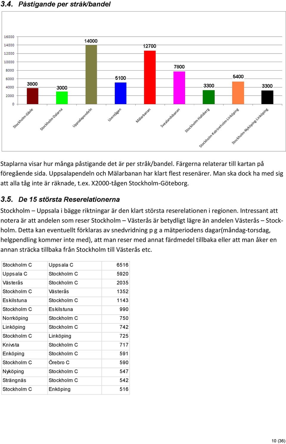 De 15 största Reserelationerna Stockholm Uppsala i bägge riktningar är den klart största reserelationen i regionen.