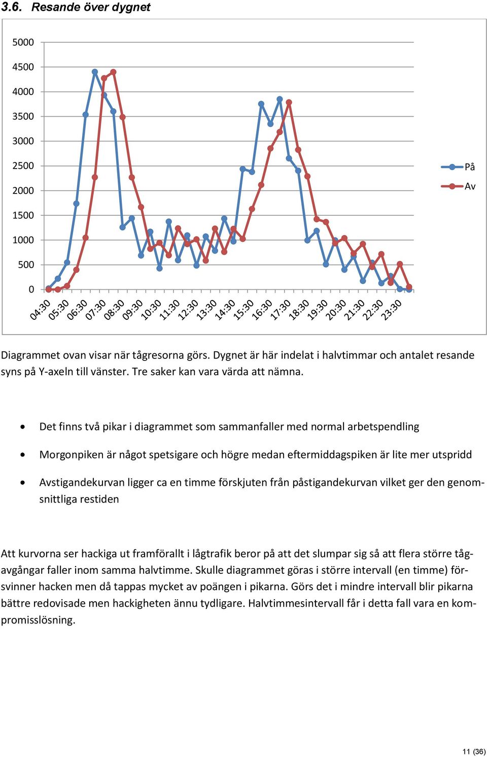 Det finns två pikar i diagrammet som sammanfaller med normal arbetspendling Morgonpiken är något spetsigare och högre medan eftermiddagspiken är lite mer utspridd Avstigandekurvan ligger ca en timme