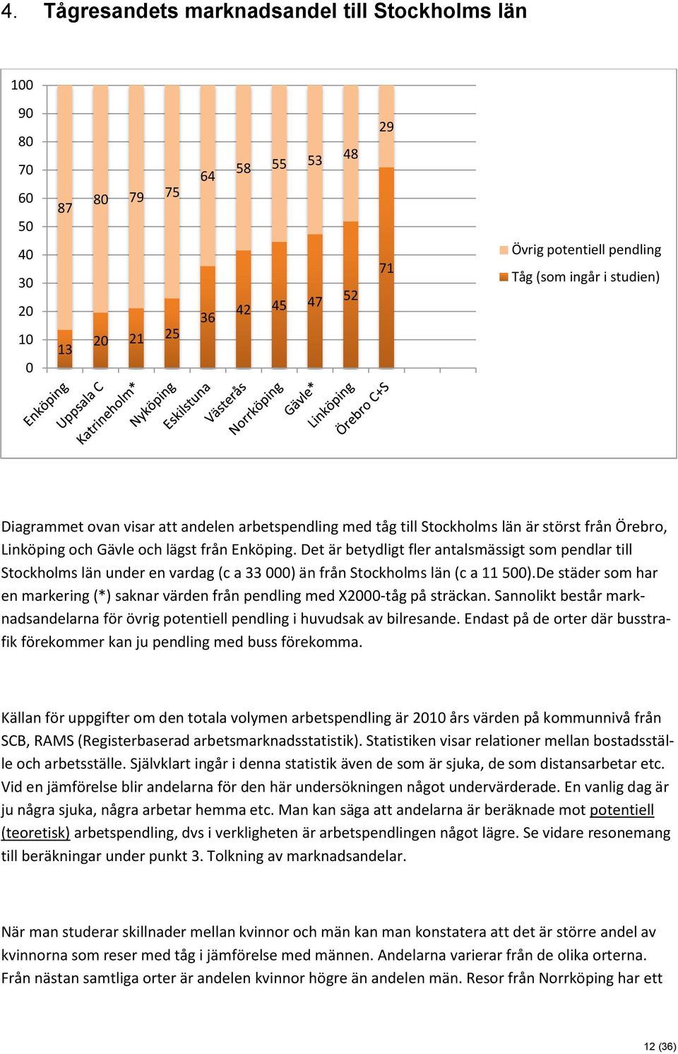 Det är betydligt fler antalsmässigt som pendlar till Stockholms län under en vardag (c a 33 000) än från Stockholms län (c a 11 500).