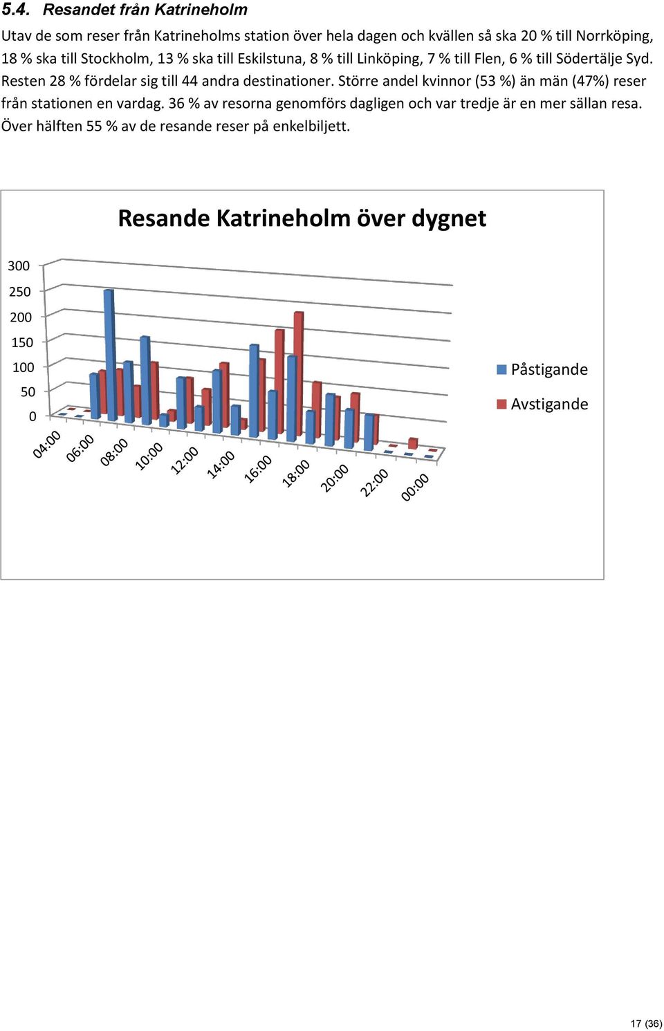 Resten 28 % fördelar sig till 44 andra destinationer. Större andel kvinnor (53 %) än män (47%) reser från stationen en vardag.