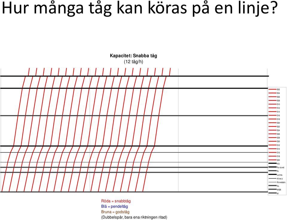 Blå = pendeltåg Bruna = godståg (Dubbelspår, bara ena riktningen ritad) 502