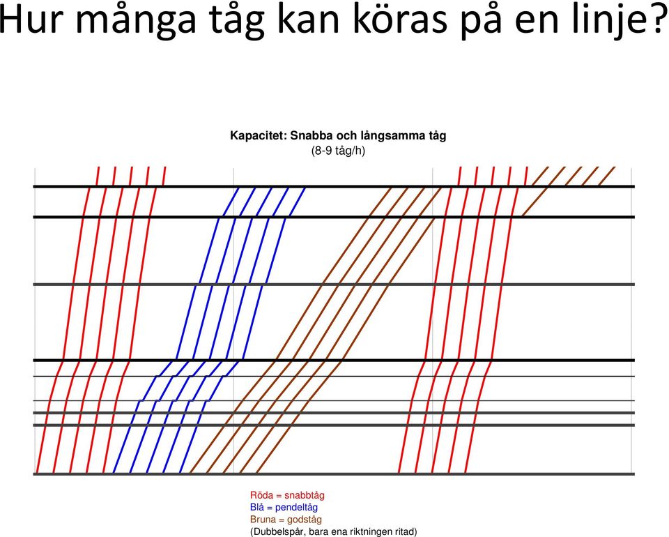 tåg/h) 20 15 10 5 0 Röda = snabbtåg Blå =