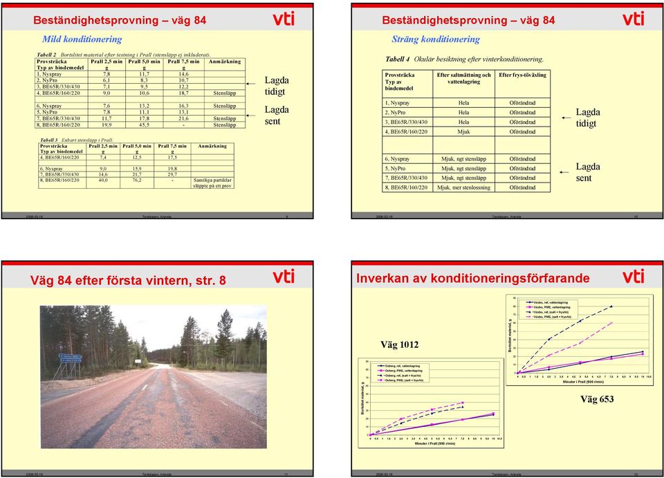 7,6 13,2 16,3 Stensläpp 5, NyPro 7,8 11,1 13,1 7, BE65R/33/43 11,7 17,8 21,6 Stensläpp 8, BE65R/16/22 19,9 45,5 - Stensläpp Tabell 3 Enbart stensläpp i Prall.