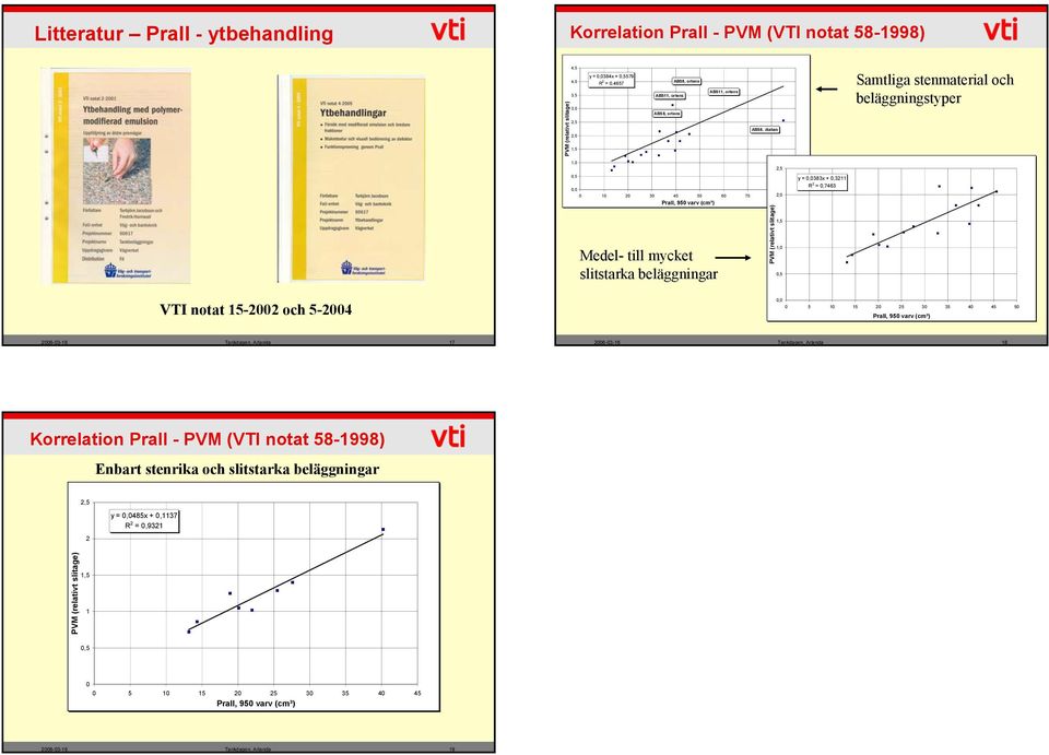 beläninar PVM (relativt slitae) 1,,5 y =,383x +,3211 R 2 =,7463 VTI notat 15-22 och 5-24, 5 1 15 2 25 3 35 4 45 5 Prall, 95 varv (cm³) 26-3-16 Tankdaen, Arlanda 18 Korrelation Prall